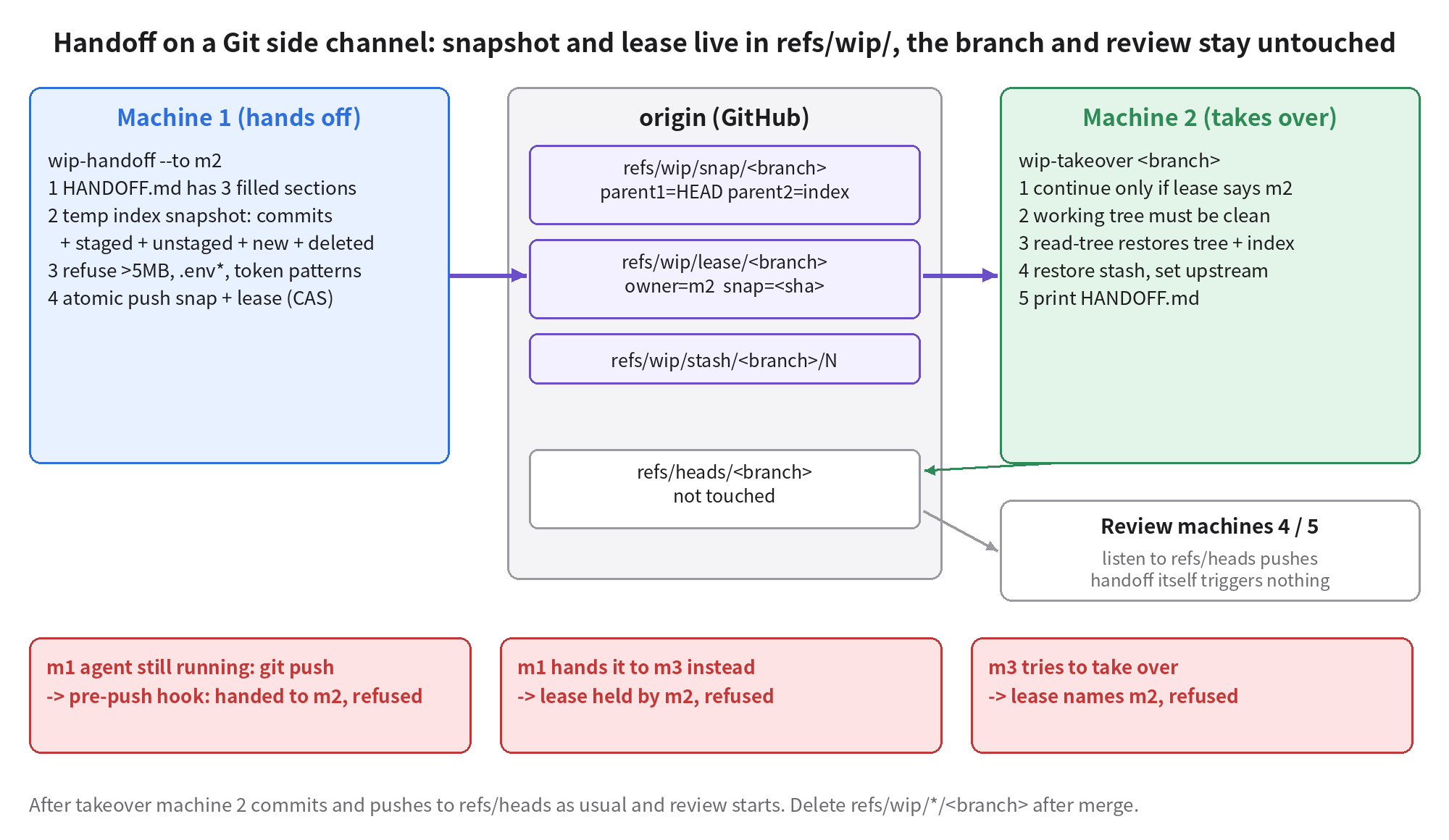 The handoff uses a Git side channel: machine 1 pushes a snapshot and a lease to refs/wip/, refs/heads is untouched and no review fires; machine 2 restores only if the lease names it; machine 1 pushing again, handing it to machine 3 instead, and machine 3 trying to take it are all refused