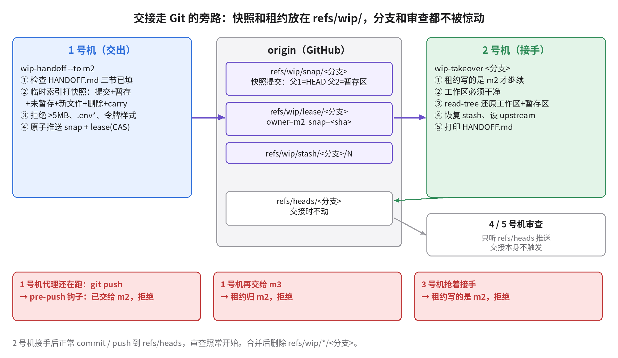 交接走 Git 的旁路:1 号机把快照和租约推到 refs/wip/,分支 refs/heads 不动,审查不被触发;2 号机检查租约写的是自己才恢复;1 号机继续推、交给 3 号机、3 号机抢着接手,三种情况都被拒绝