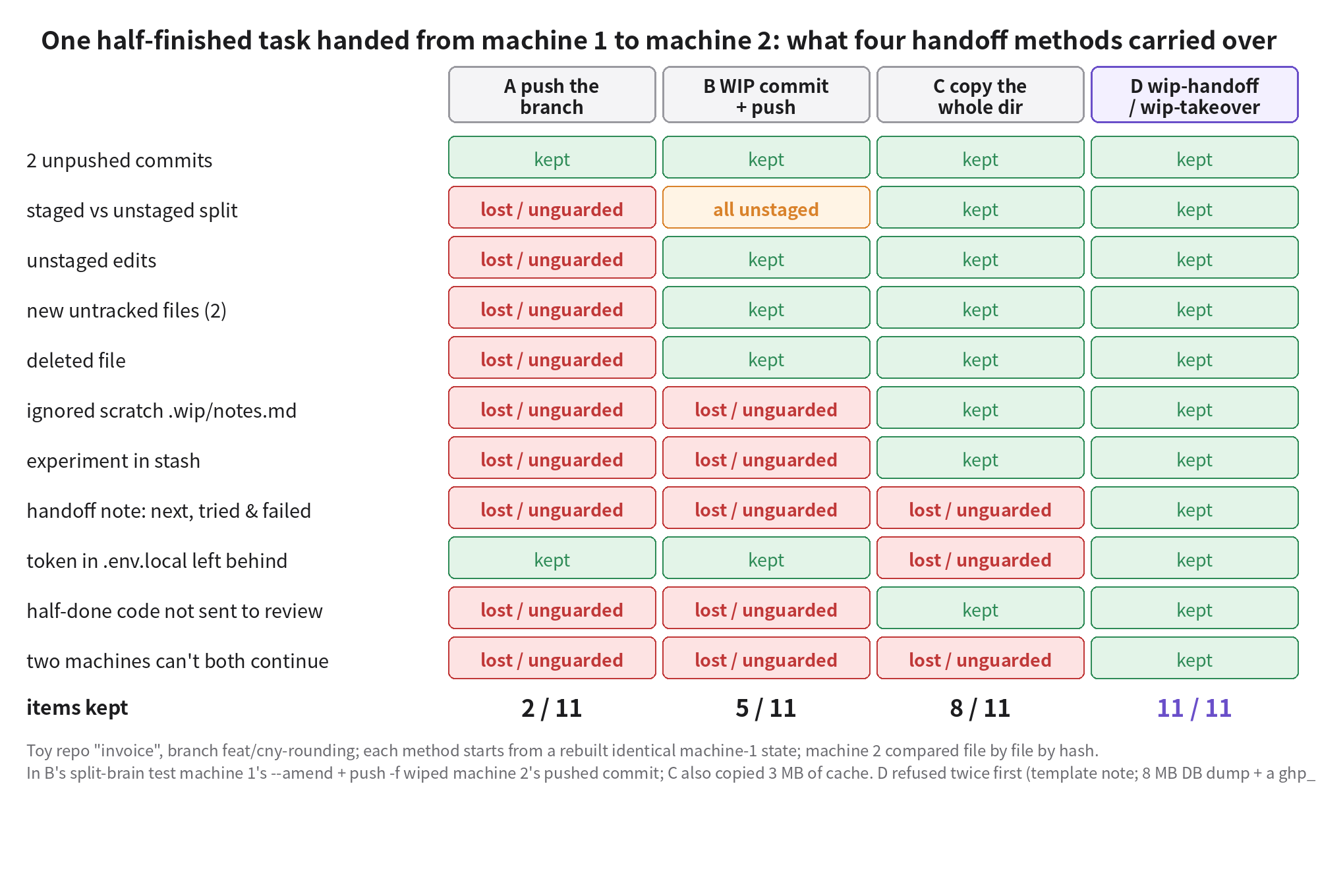 Results of four handoff methods on 11 items: pushing the branch keeps 2; a WIP commit keeps 5 and loses the staged/unstaged split; copying the whole directory keeps 8 but carries the token in .env.local; wip-handoff keeps 11