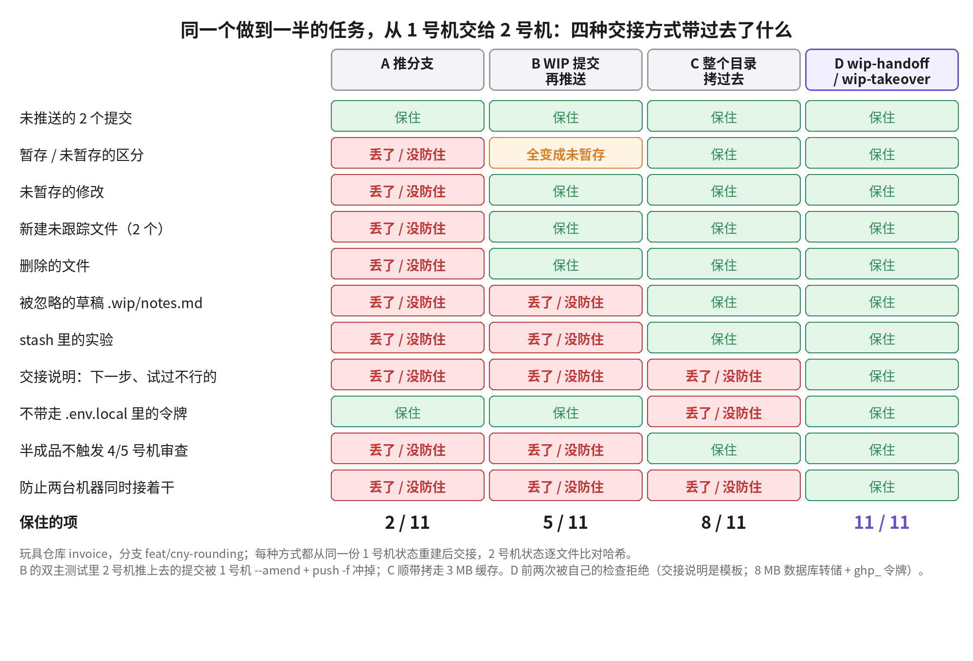 四种交接方式在 11 项上的结果:推分支只保住 2 项;WIP 提交保住 5 项,暂存和未暂存的区分全部丢失;整个目录拷贝保住 8 项,但把 .env.local 里的令牌带走了;wip-handoff 保住 11 项