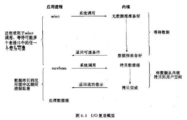 IO模型 配图3