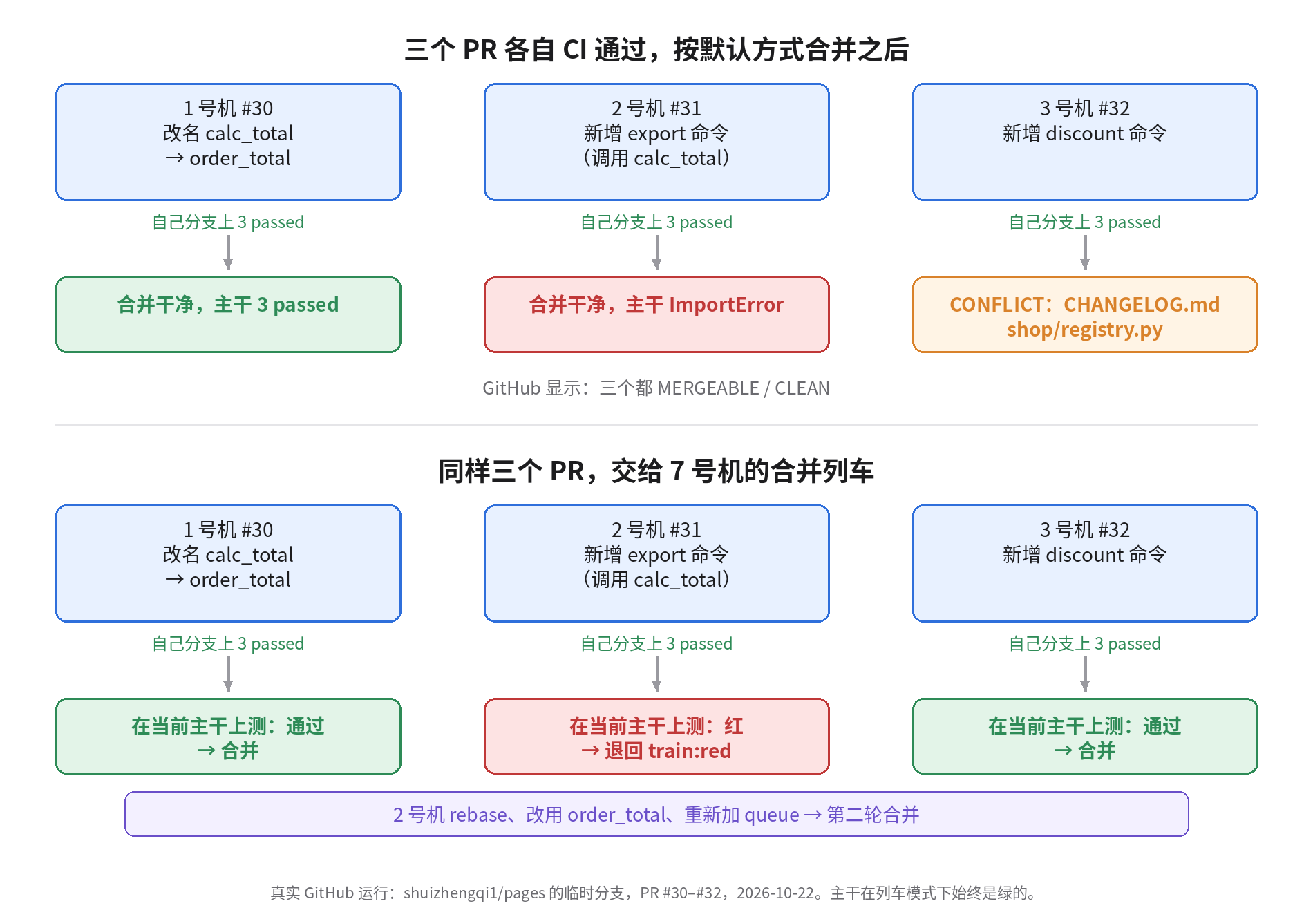 对比:默认合并时 #31 合并干净但主干 ImportError、#32 冲突;合并列车中 #30 通过合并、#31 被退回 train:red、#32 通过合并,2 号机修好后第二轮合并,主干始终是绿的