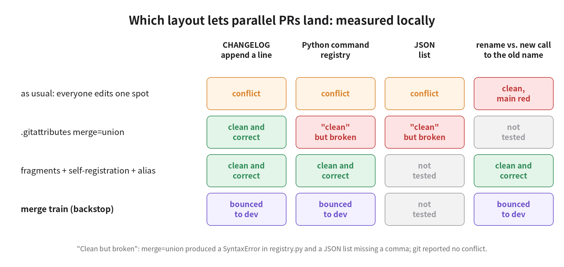 Measured locally: editing as usual conflicts or turns main red in every case; merge=union works for the CHANGELOG but produces a SyntaxError in the Python registry and a JSON list missing a comma; fragments + self-registration + an alias are clean and correct everywhere; the merge train bounces problems back to the dev machine