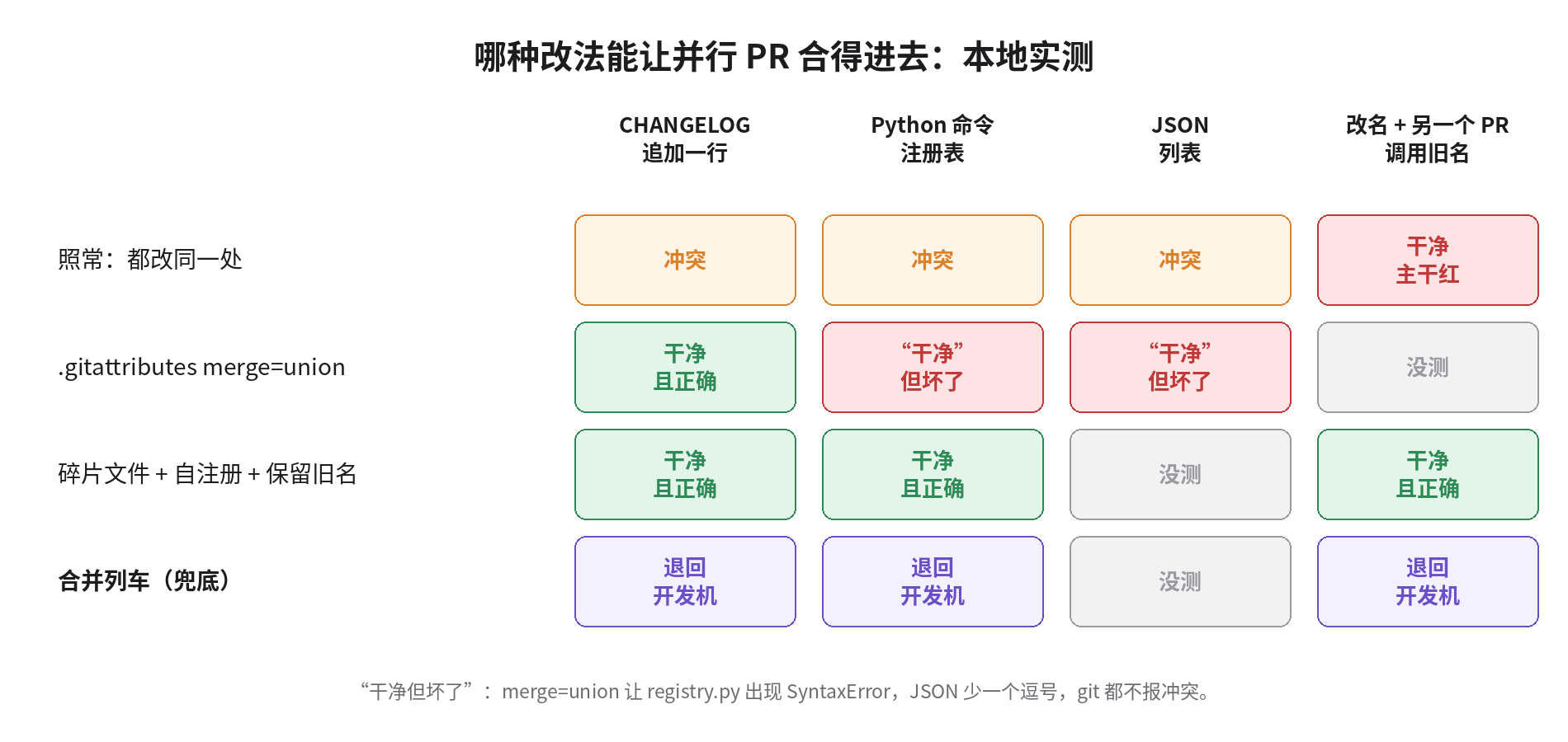 本地实测:照常修改时三个场景全部冲突或主干红;merge=union 对 CHANGELOG 有效,但让 Python 注册表出现 SyntaxError、JSON 列表缺逗号;碎片文件加自注册加保留旧名后全部干净且正确;合并列车把问题退回开发机