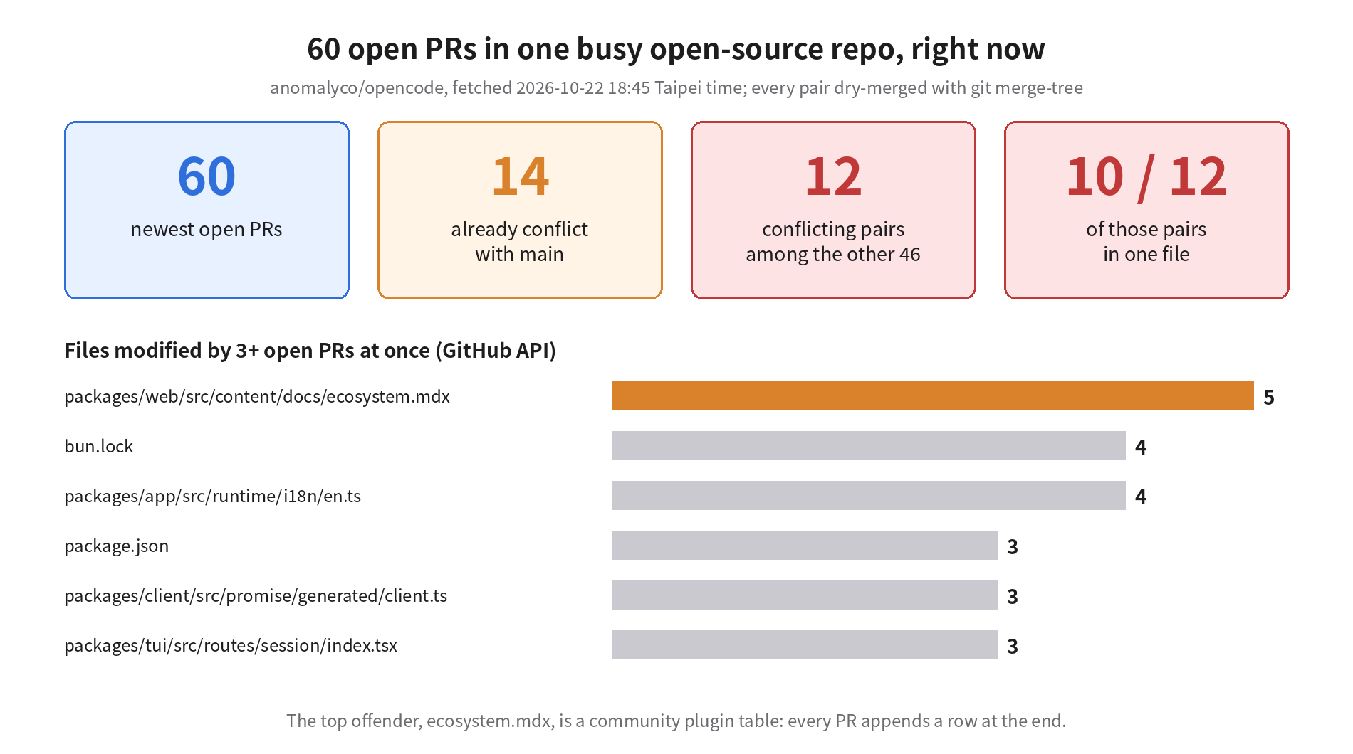 60 open PRs in opencode: 14 already conflict with main; among the other 46, 12 pairs conflict with each other, 10 of them on one file, the ecosystem.mdx plugin table; files modified by 3+ open PRs include ecosystem.mdx, bun.lock, i18n/en.ts and package.json