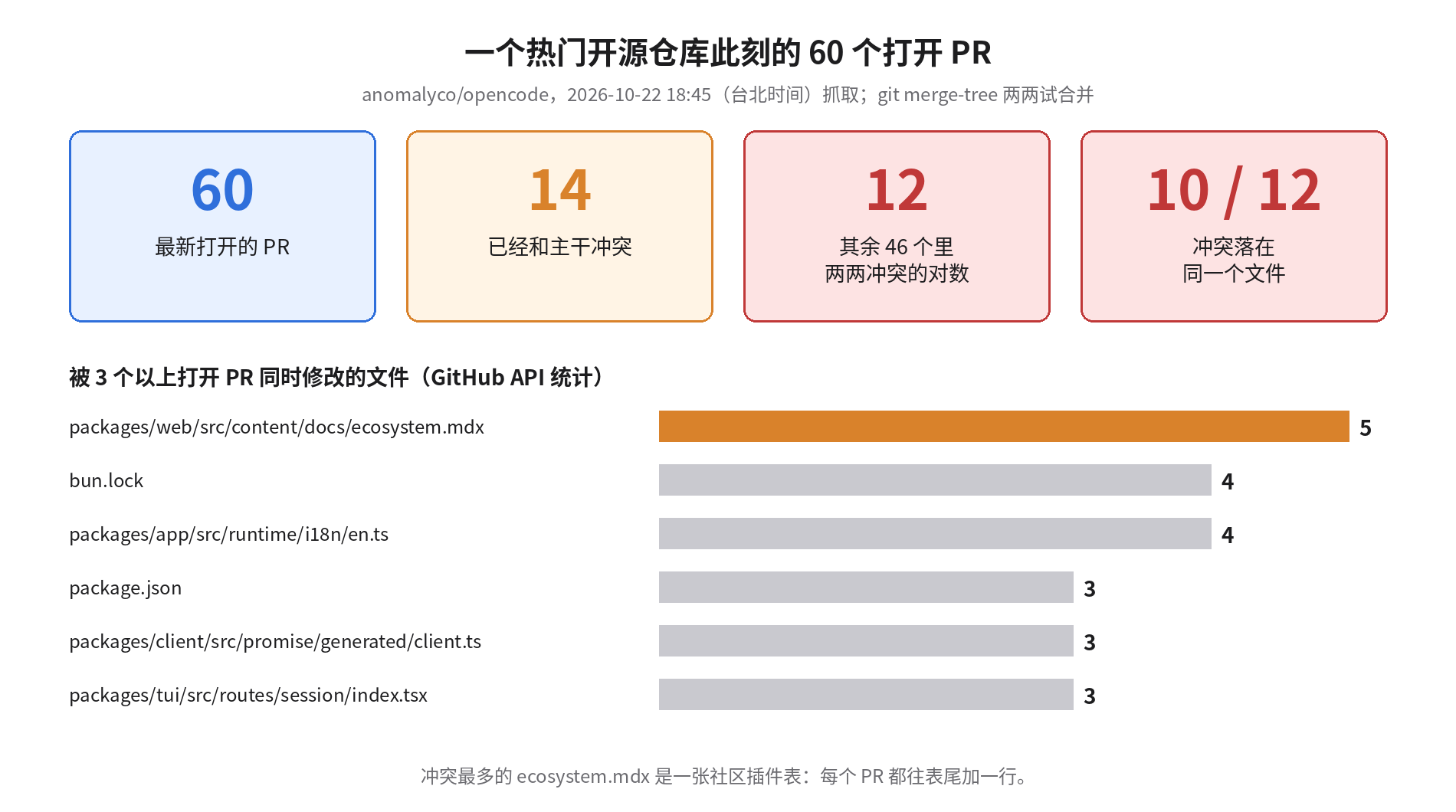 opencode 60 个打开 PR:14 个已经和主干冲突;其余 46 个之间有 12 对互相冲突,其中 10 对落在 ecosystem.mdx 这一张插件表上;被 3 个以上 PR 同时修改的文件包括 ecosystem.mdx、bun.lock、i18n/en.ts、package.json