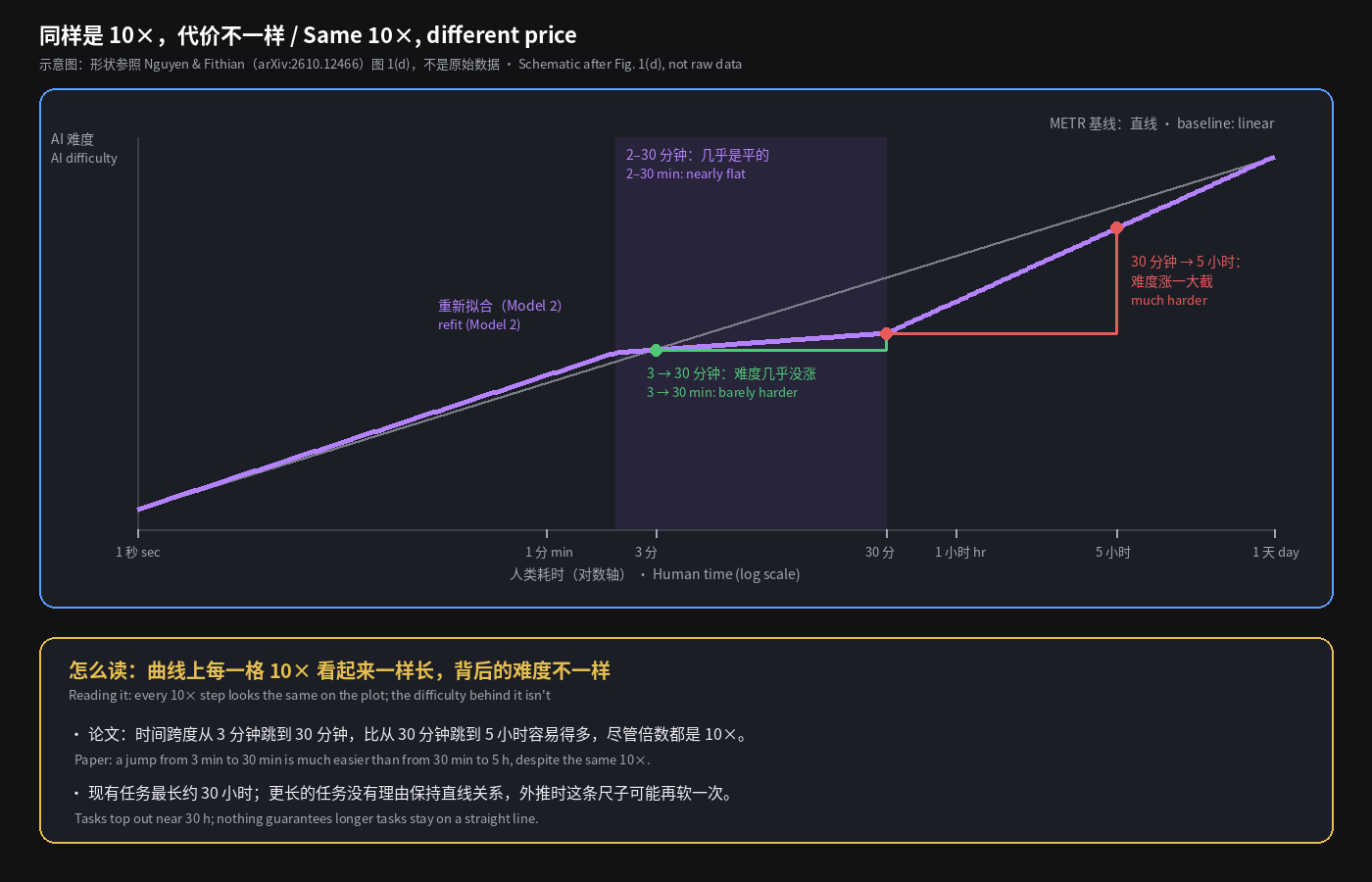 同样是 10×,代价不一样