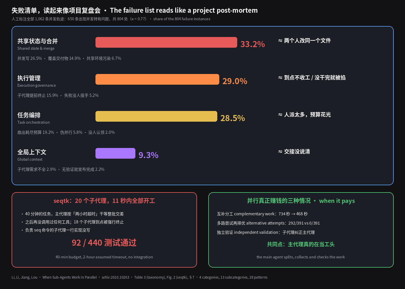 失败清单，读起来像项目复盘会