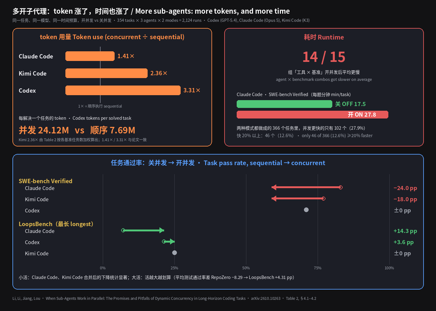 多开子代理：token 涨了，时间也涨了