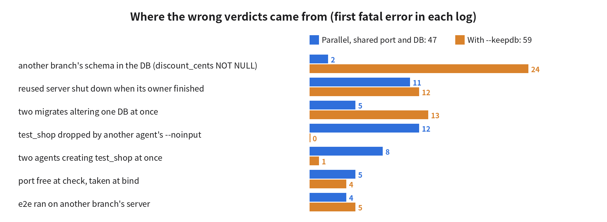 Sources of wrong verdicts: with shared port and DBs, test_shop dropped by another agent 12 times, reused server shut down by its owner 11, two agents creating test_shop 8; with --keepdb, another branch's schema 24 times and two migrates on one DB 13