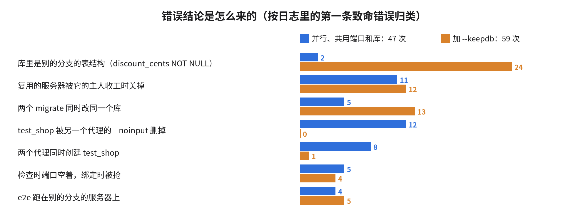 错误来源:共用端口和库时,test_shop 被别的代理删掉 12 次,复用的服务器被主人关掉 11 次,两个代理同时创建 test_shop 8 次;加 --keepdb 后,库里是别的分支的表结构 24 次,两个 migrate 同时改同一个库 13 次