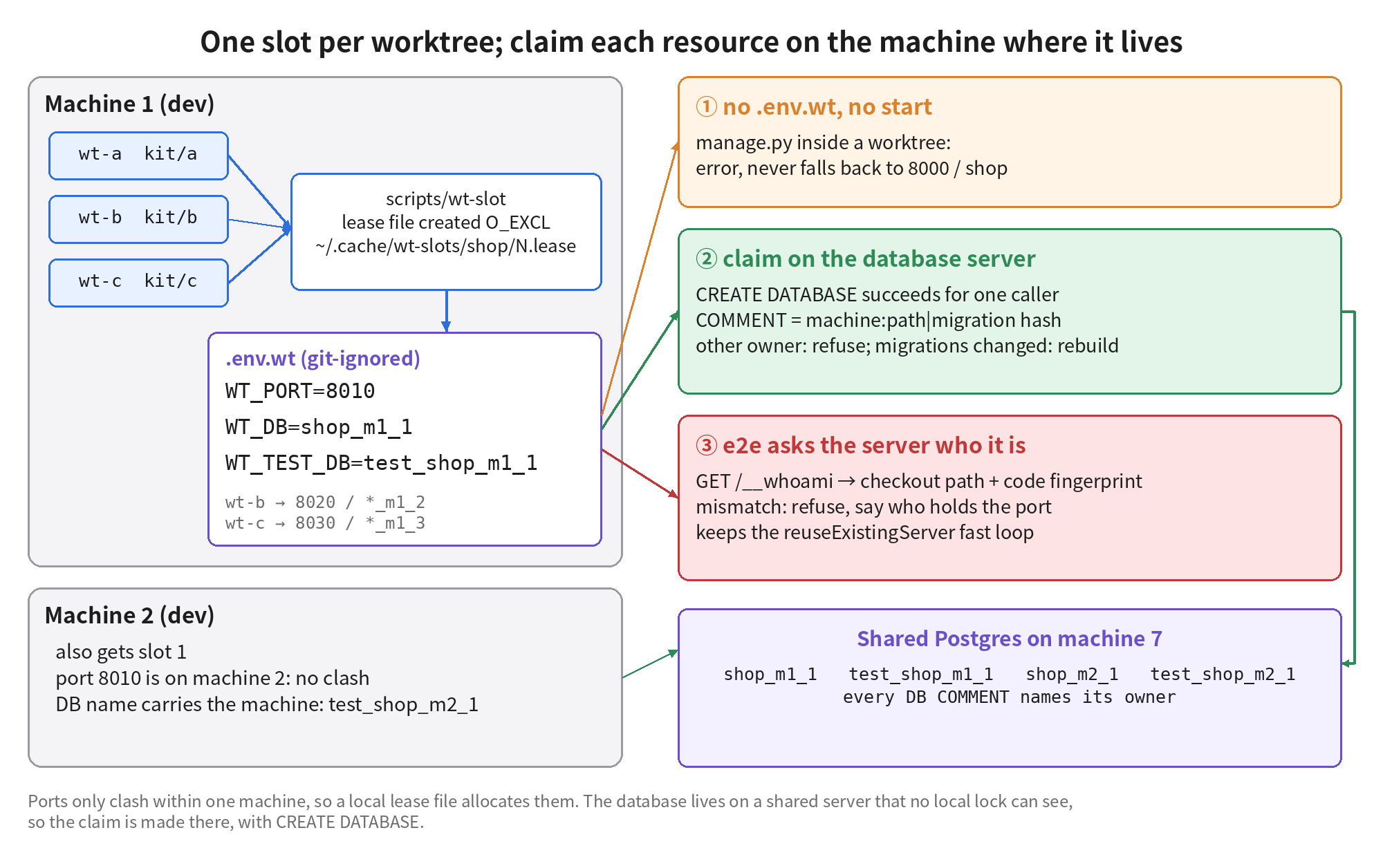 One slot per worktree: wt-slot creates a lease file with O_EXCL and writes the port, dev DB and test DB to .env.wt; no .env.wt means no start; databases on the shared server are claimed with CREATE DATABASE plus a COMMENT; e2e first requests /__whoami to check the checkout path and code fingerprint