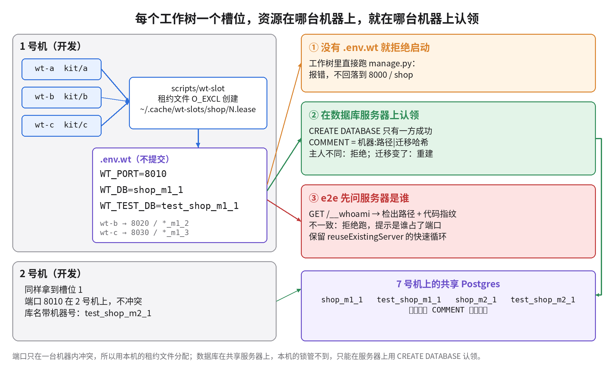 每个工作树一个槽位:wt-slot 用 O_EXCL 创建租约文件,写出 .env.wt 里的端口、开发库和测试库;没有 .env.wt 就拒绝启动;数据库在共享服务器上用 CREATE DATABASE 加 COMMENT 认领;e2e 先请求 /__whoami 核对检出路径和代码指纹