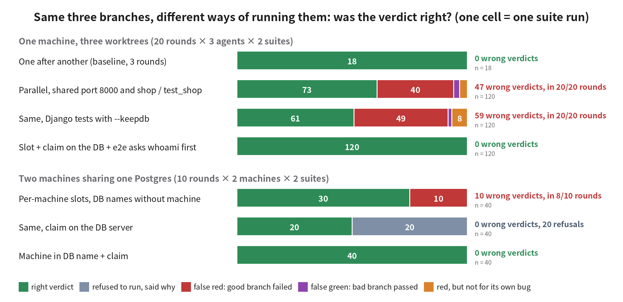 Verdicts for seven ways of running: one after another, 18 of 18 right; three worktrees in parallel sharing port and DBs, 47 wrong of 120 and every one of 20 rounds affected; with --keepdb, 59 wrong; slot plus claim plus whoami check, 120 of 120 right; two machines sharing Postgres without the machine in DB names, 10 wrong; adding the claim turns that into 20 refusals; with the machine in DB names, 40 of 40 right