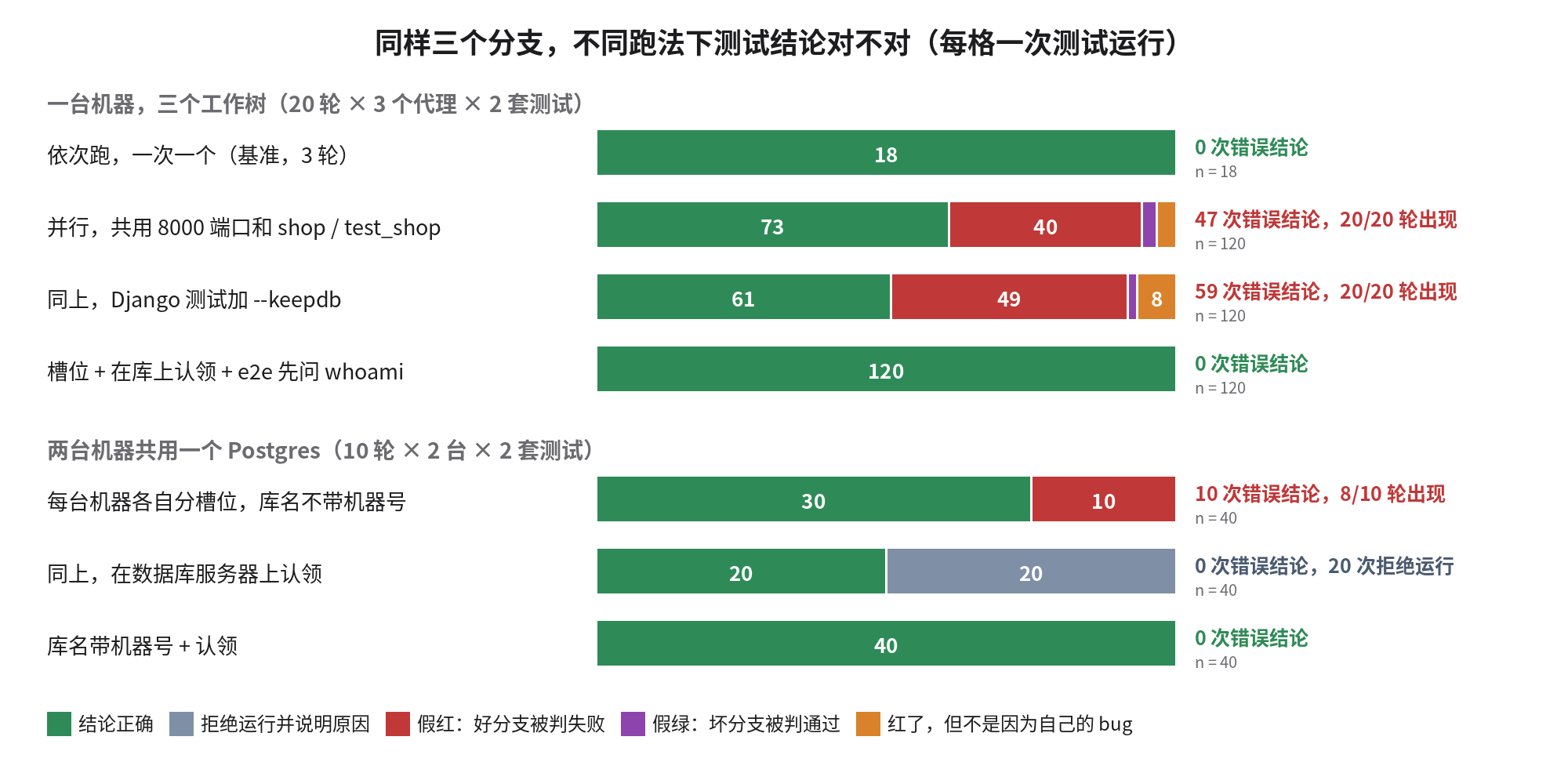 七种跑法的结论:依次跑 18 次全对;三个工作树并行、共用端口和库,120 次里 47 次结论错误,20 轮每轮都有;加 --keepdb 后 59 次错误;槽位加认领加 whoami 检查,120 次全对;两台机器共用 Postgres 时,库名不带机器号会有 10 次错误,加上认领变成 20 次拒绝运行,库名带机器号后 40 次全对