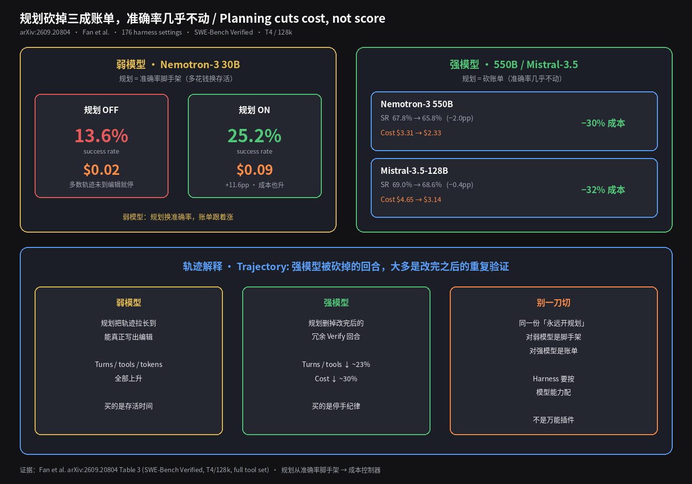 规划:弱模型换准确率,强模型砍账单
