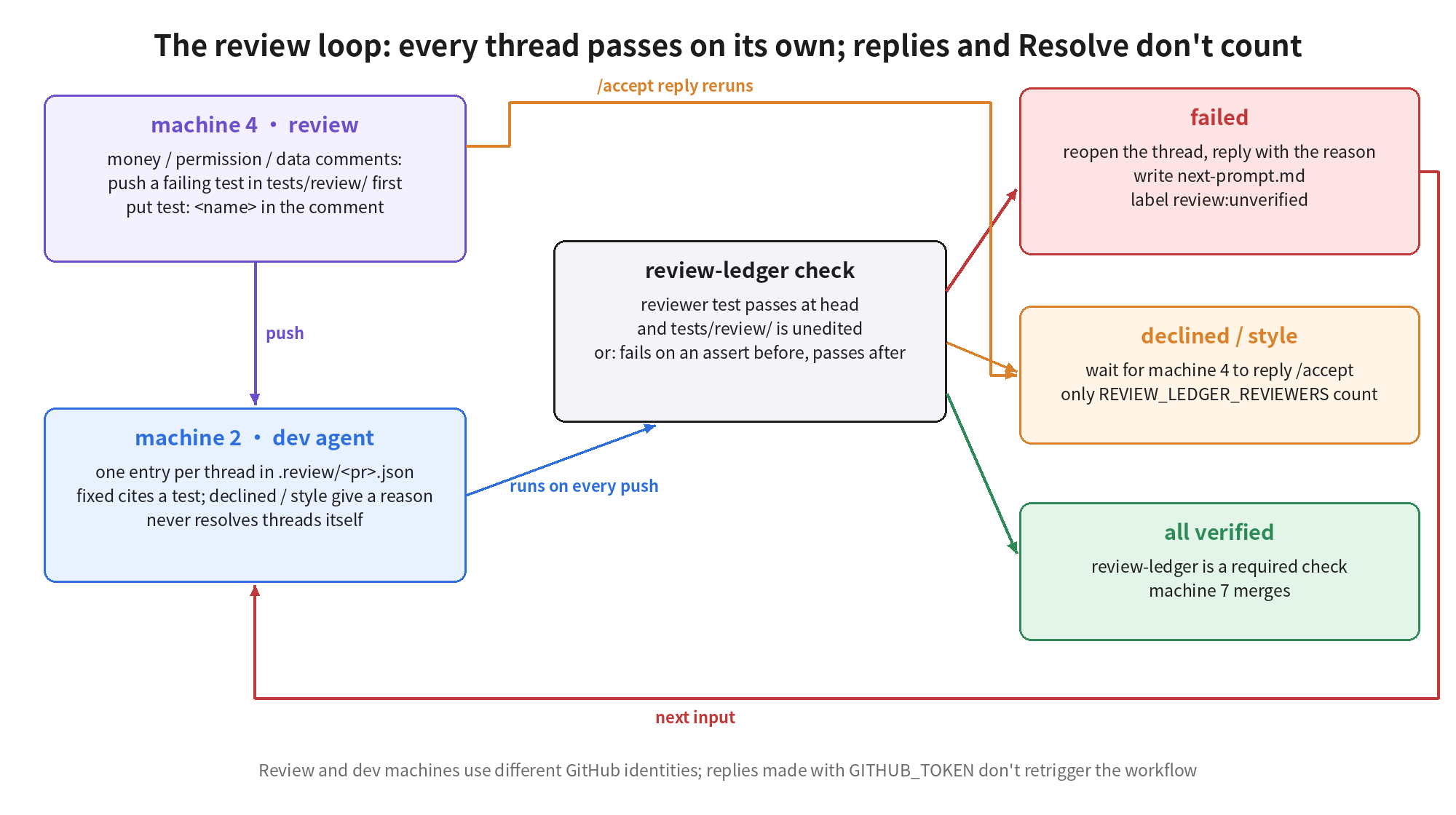 The review loop: machine 4 writes behavioral comments as failing tests under tests/review; machine 2's agent fills the per-thread ledger; the review-ledger check verifies each thread, reopens failed ones, writes the reasons into the next prompt and labels review:unverified to send it back to the dev machine; declined and style items wait for the reviewer's /accept; machine 7 merges only when everything passes