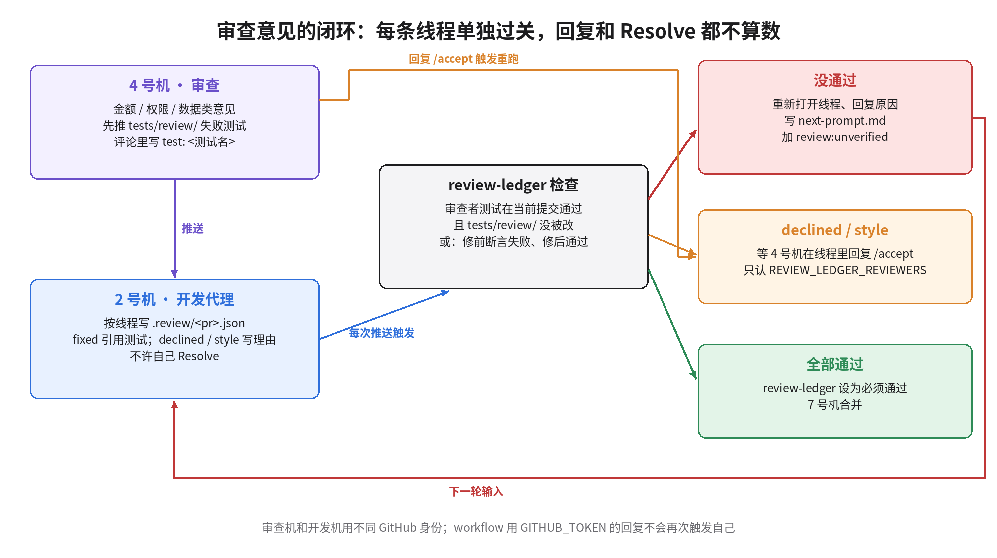 审查意见的闭环：4 号机把行为意见写成 tests/review 下的失败测试；2 号机的代理按线程写账本；review-ledger 检查逐条核实，失败的线程被重新打开，原因写进下一轮提示，加 review:unverified 标签回到开发机；拒绝和风格类意见等审查者回复 /accept；全部通过后 7 号机才合并