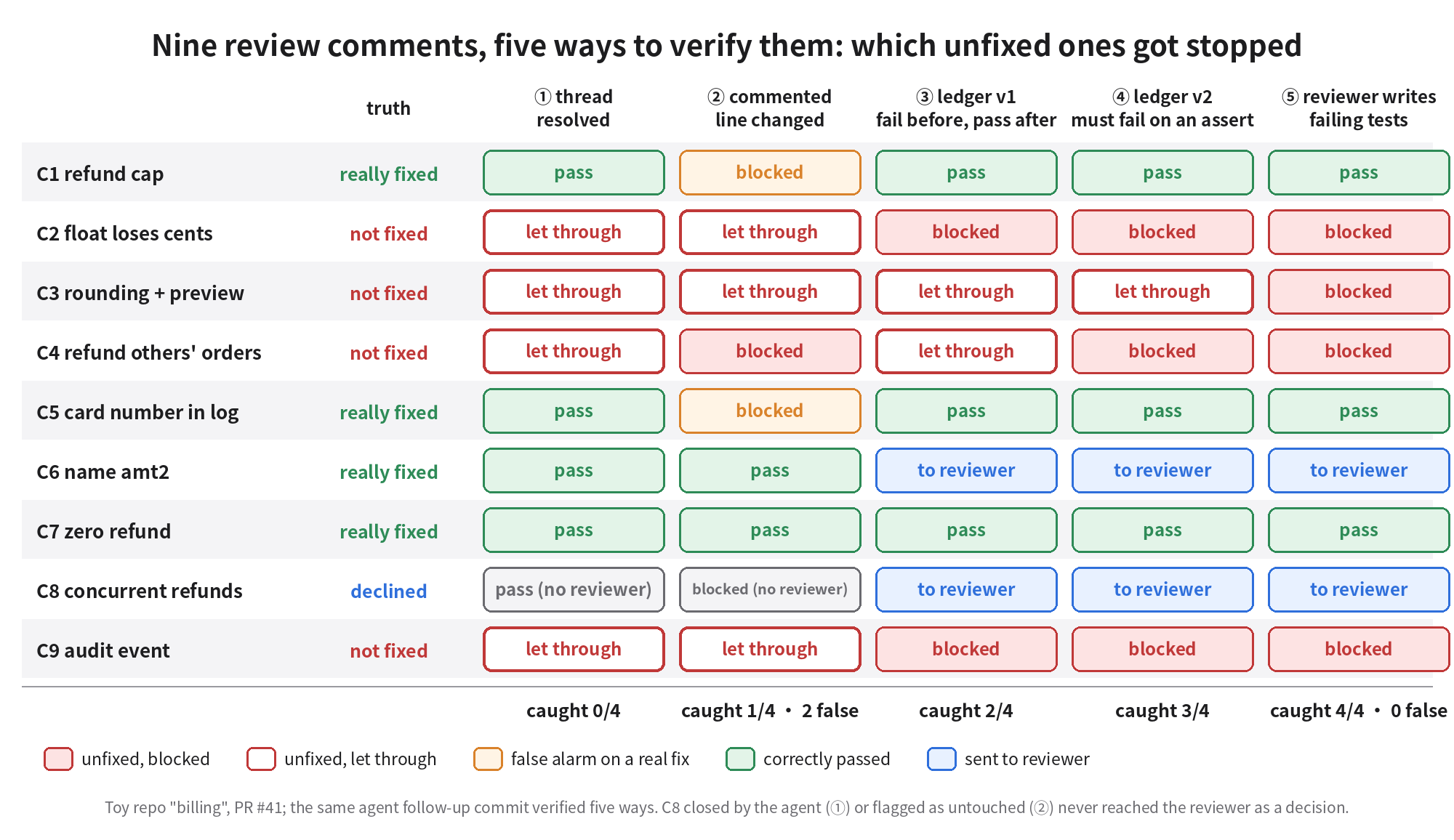Nine review comments under five verification methods: "resolved" passes everything; "the commented line changed" catches 1 of 4 and raises 2 false alarms; ledger with fail-before/pass-after v1 catches 2 of 4, v2 catches 3 of 4; reviewer-written failing tests catch 4 of 4 with no false alarms