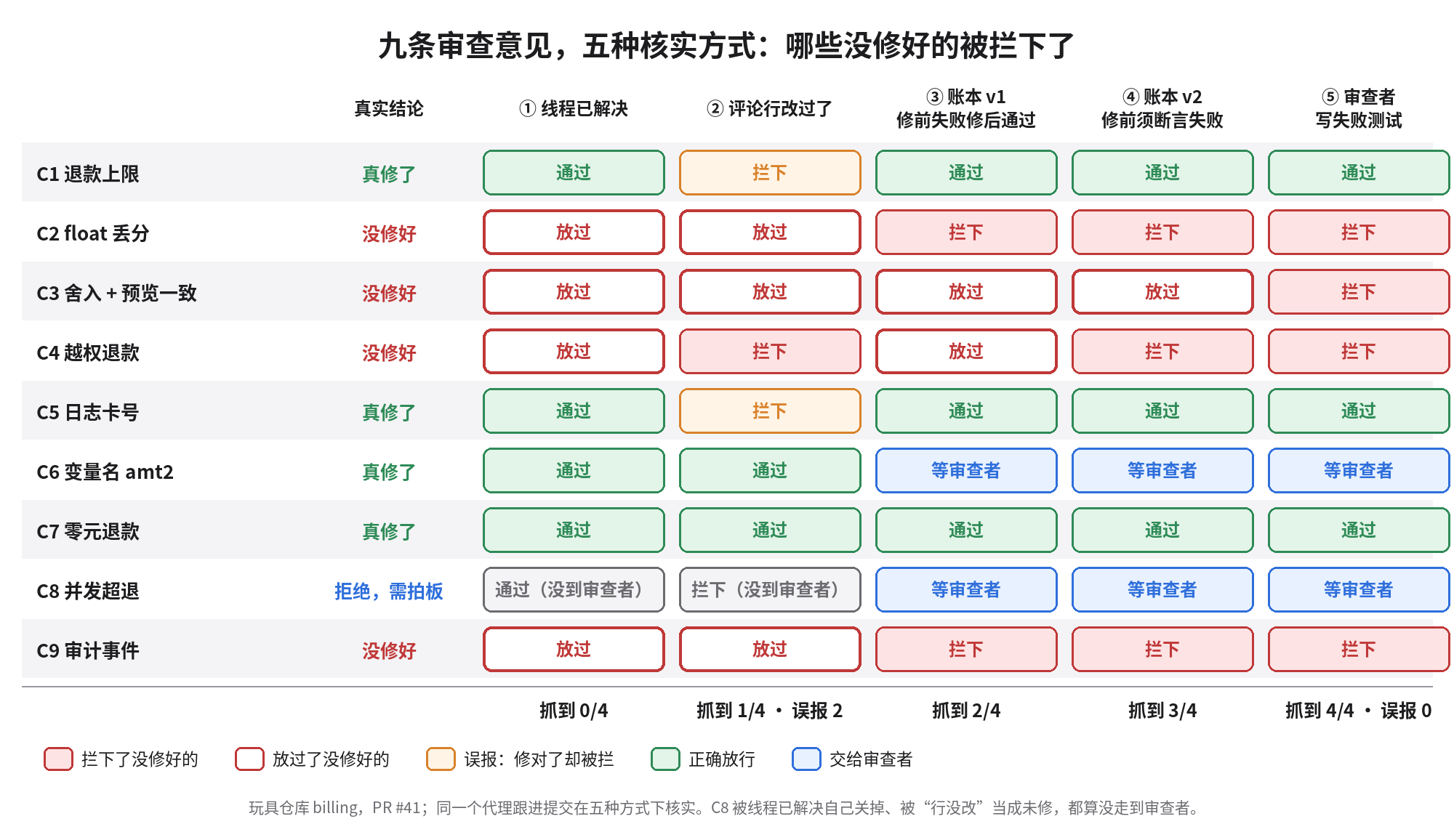 九条审查意见在五种核实方式下的结论：只看已解决全部放行；看评论行有没有改动只抓到 1/4 还误报 2 条；账本加修前失败修后通过 v1 抓到 2/4，v2 抓到 3/4；审查者把意见写成失败测试抓到 4/4，无误报
