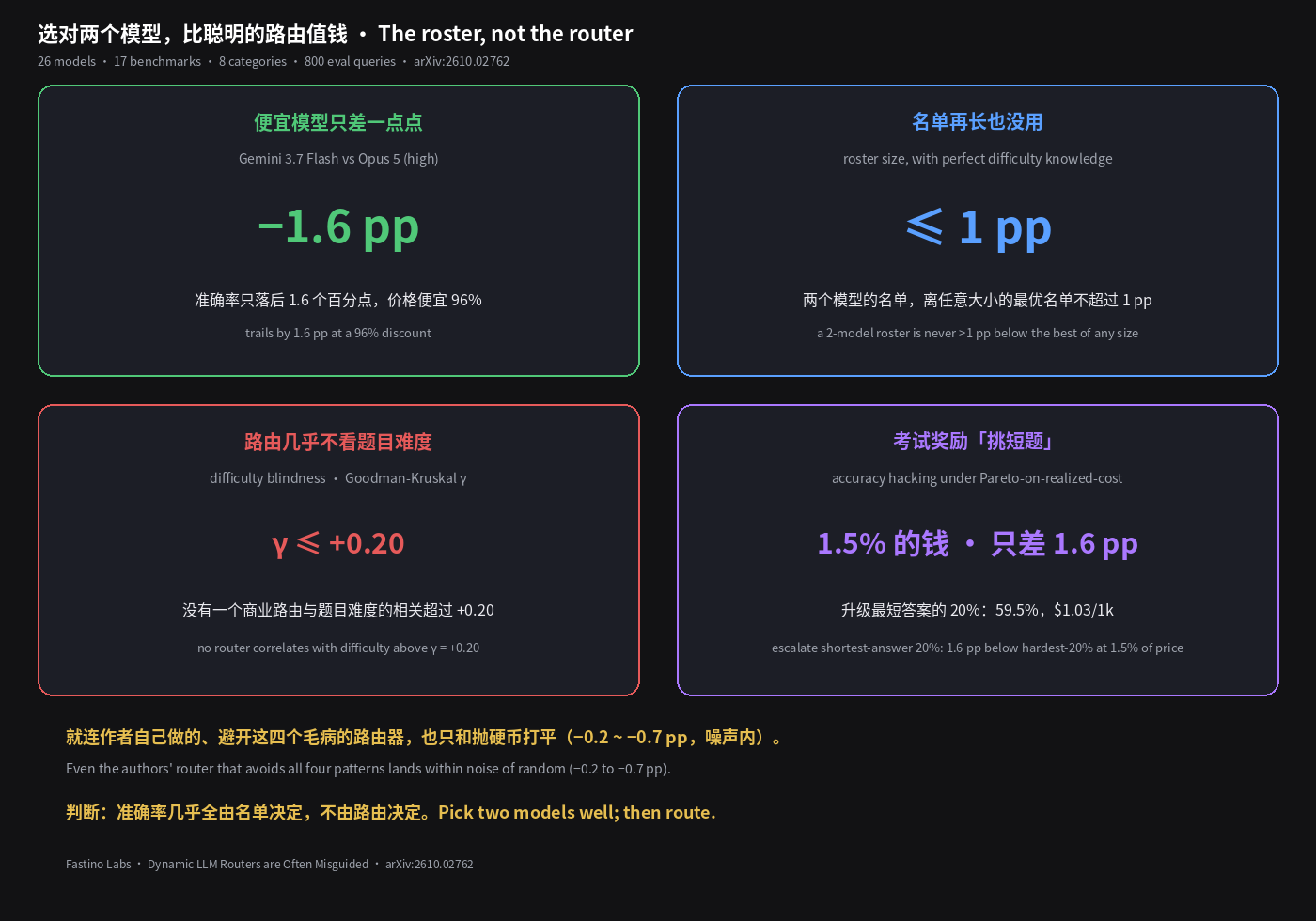 选对两个模型,比聪明的路由值钱