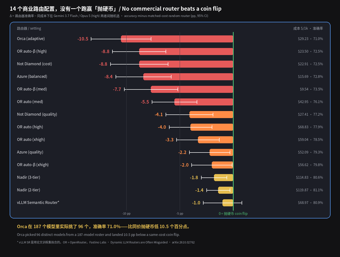 14 个商业路由配置,没有一个跑赢抛硬币