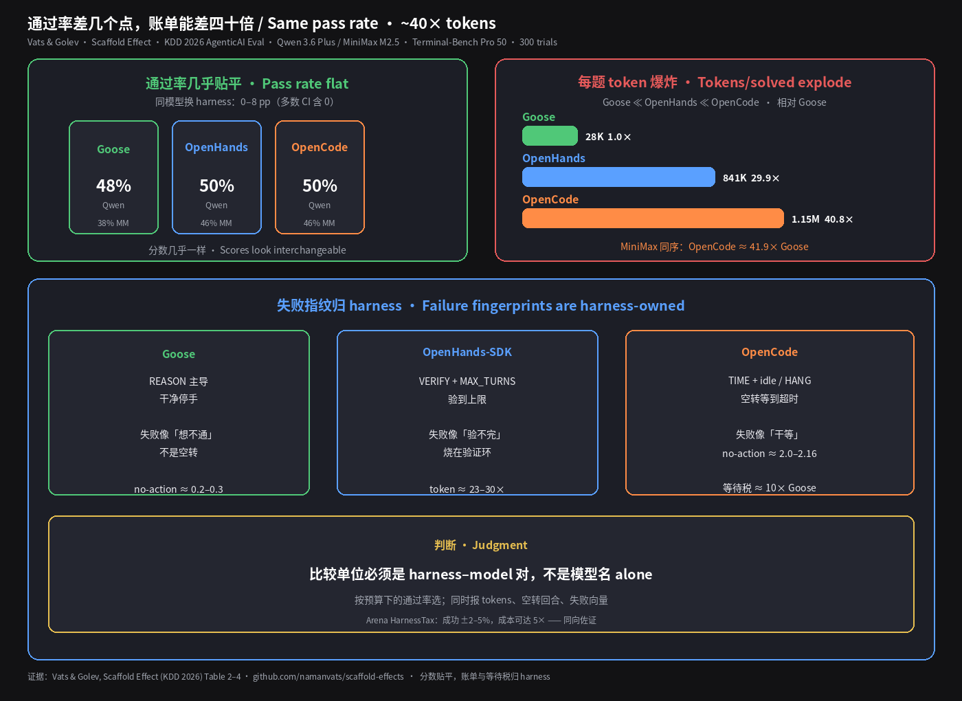 通过率贴平，token 差到约 40 倍