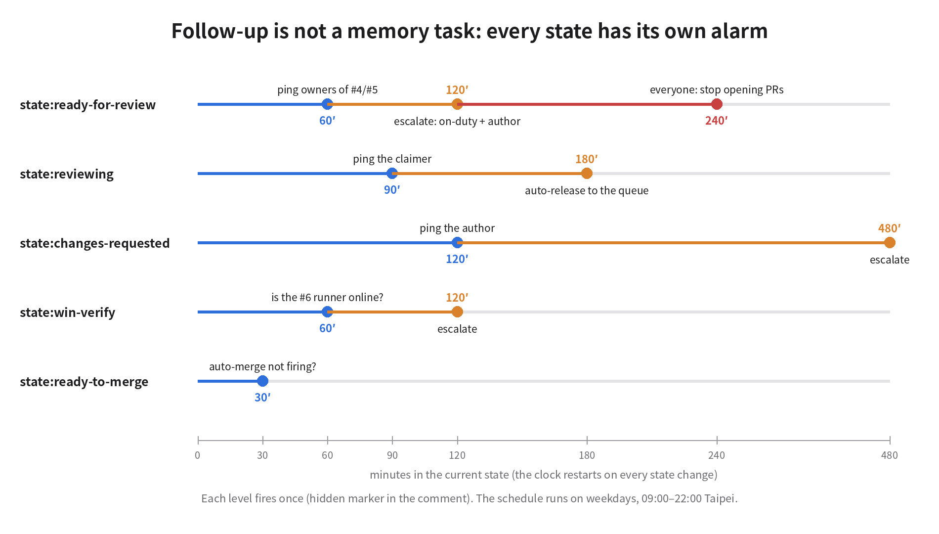 Each state has its own alarm: waiting for review pings at 60 minutes, escalates at 120 and stops new PRs at 240; a claim is reclaimed at 180