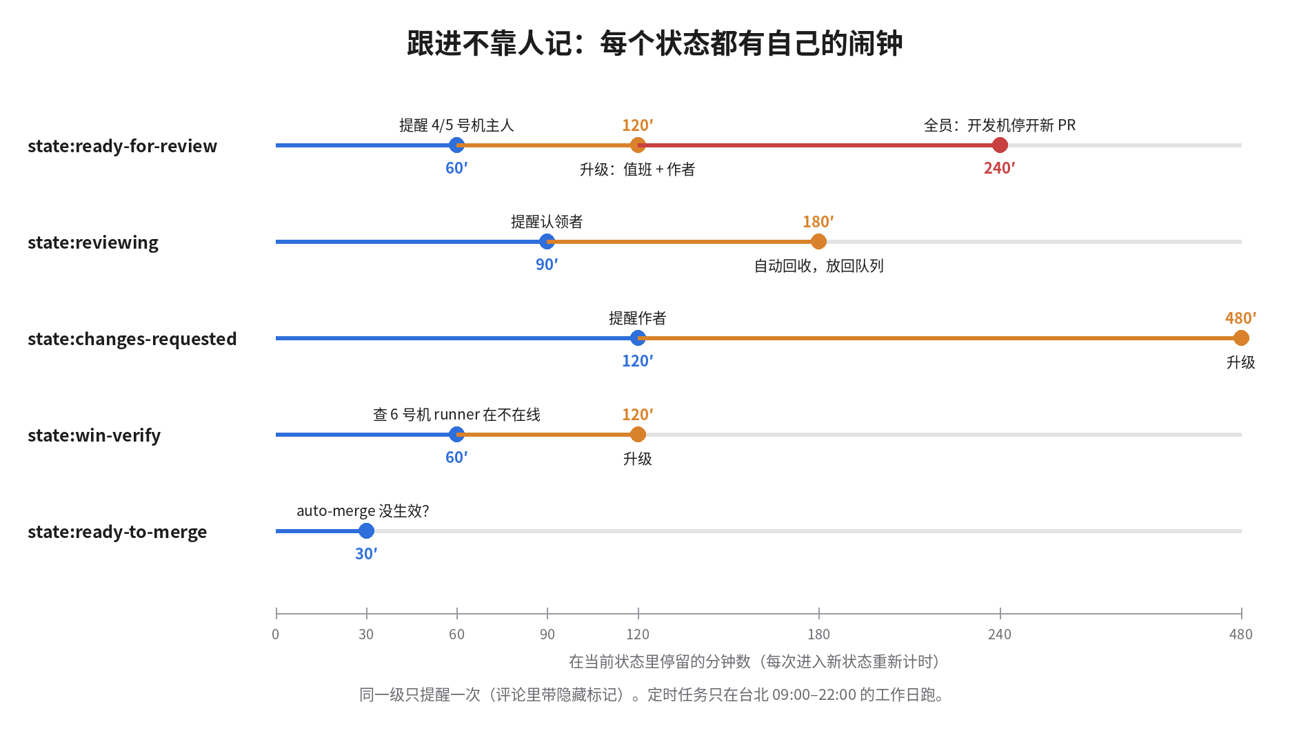 每个状态各自的闹钟:待审 60 分钟提醒、120 分钟升级、240 分钟全员停开新 PR;认领 180 分钟自动回收