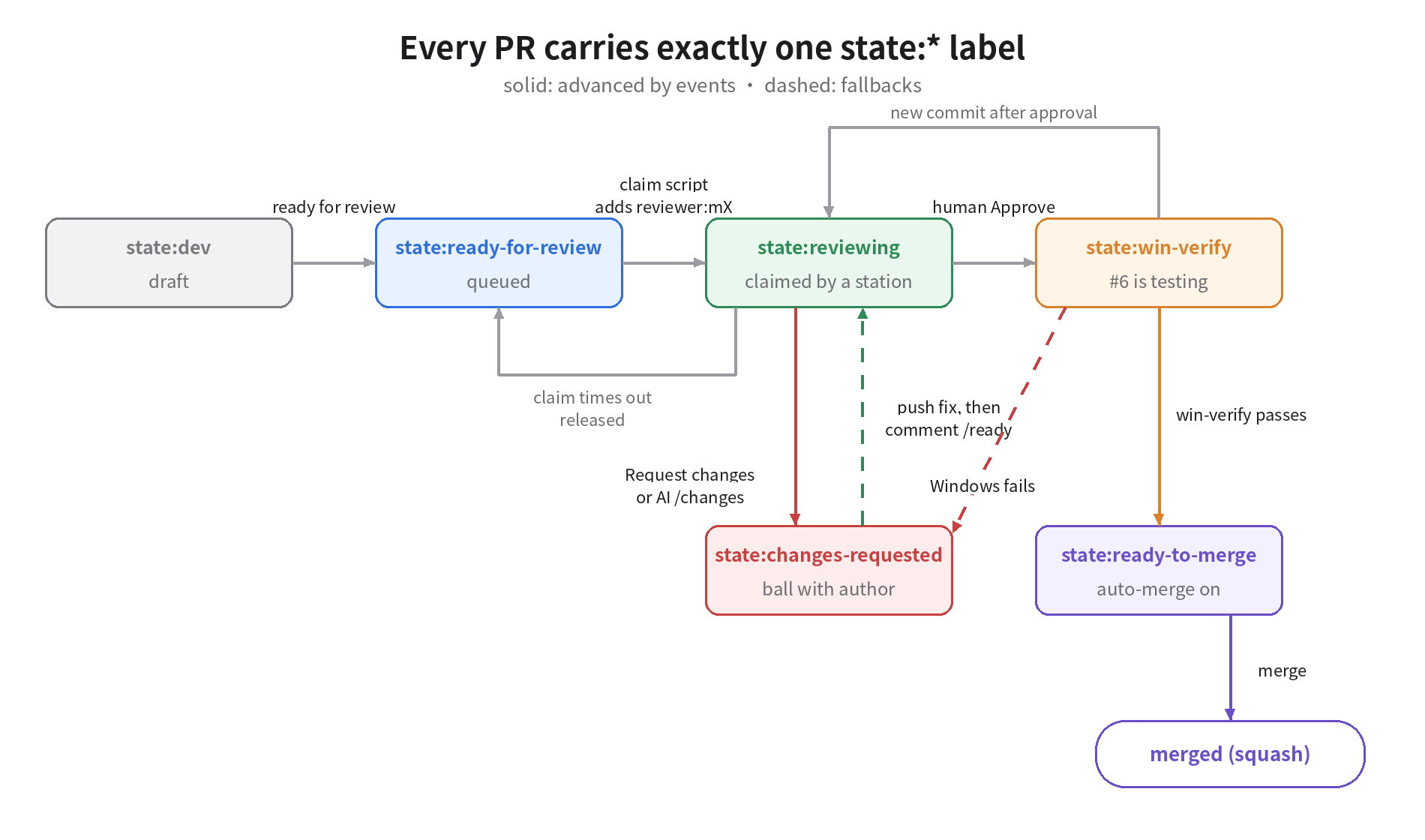 The PR state machine: state:dev → ready-for-review → reviewing → win-verify → ready-to-merge → merged, plus the fallbacks for bounces, reclaimed claims and invalidated approvals