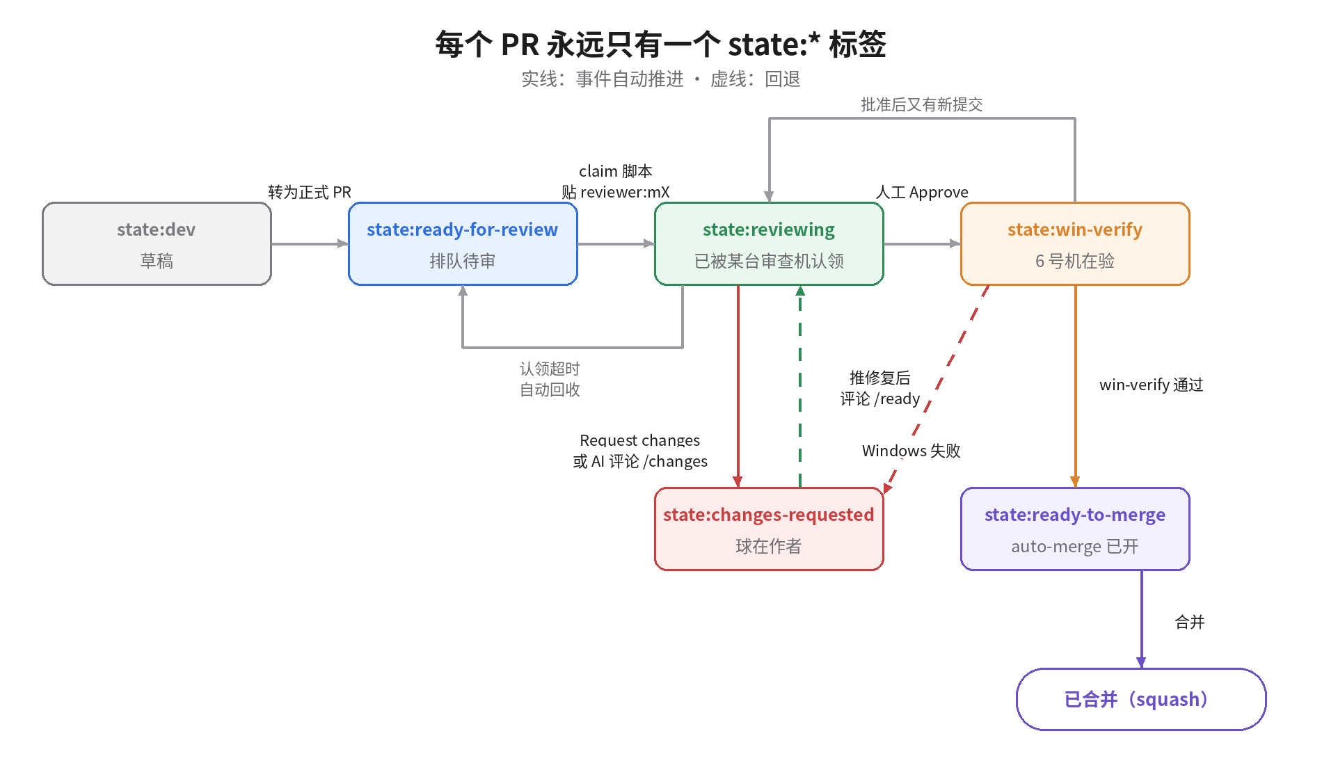 PR 状态机:state:dev → ready-for-review → reviewing → win-verify → ready-to-merge → 合并,以及打回、回收和失效的回退路径