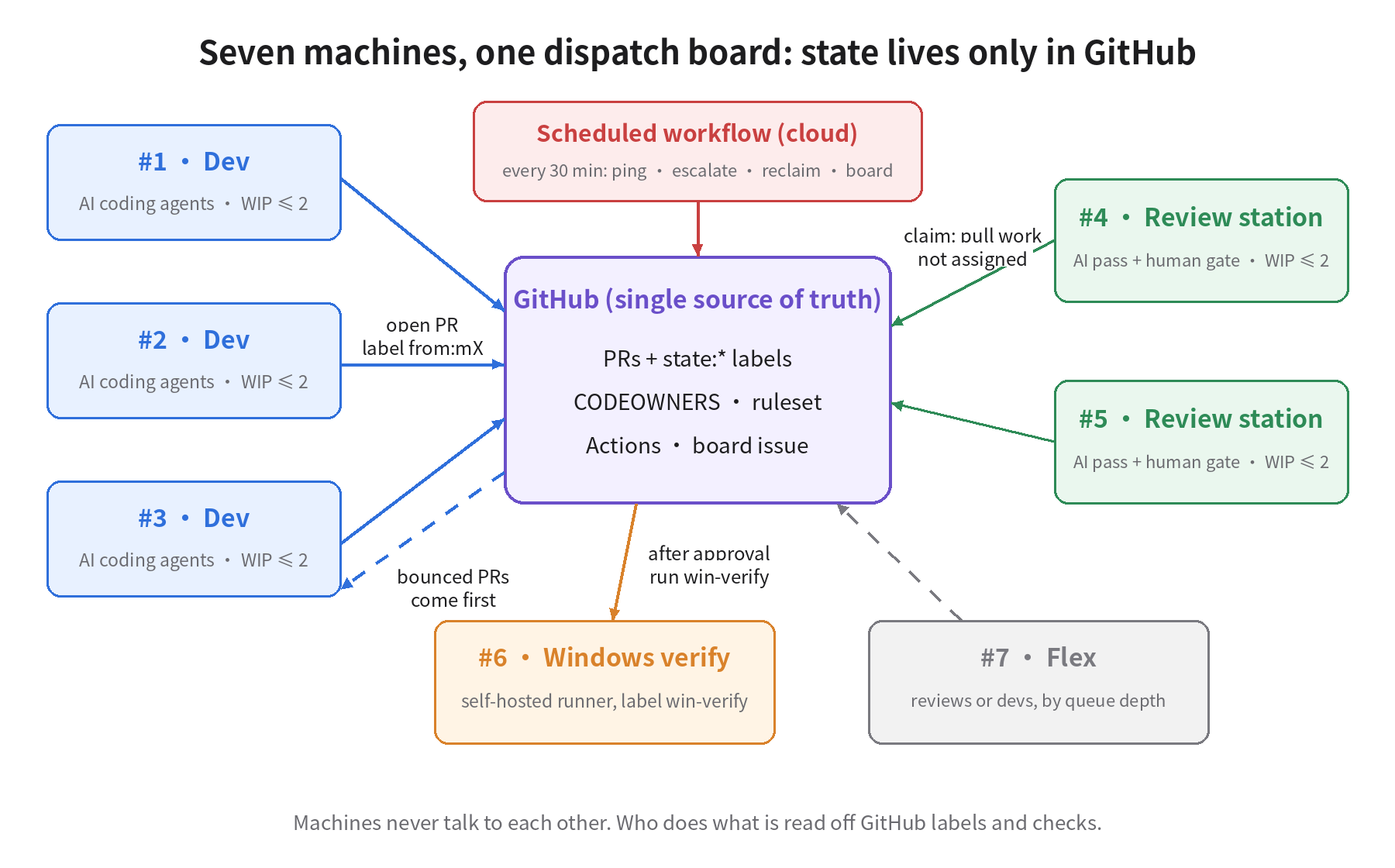 How seven machines divide the work: dev machines 1–3 open PRs, review stations 4 and 5 pull from the queue, 6 is a self-hosted Windows runner, 7 is flex; a scheduled workflow follows up every 30 minutes, and machines never talk to each other directly