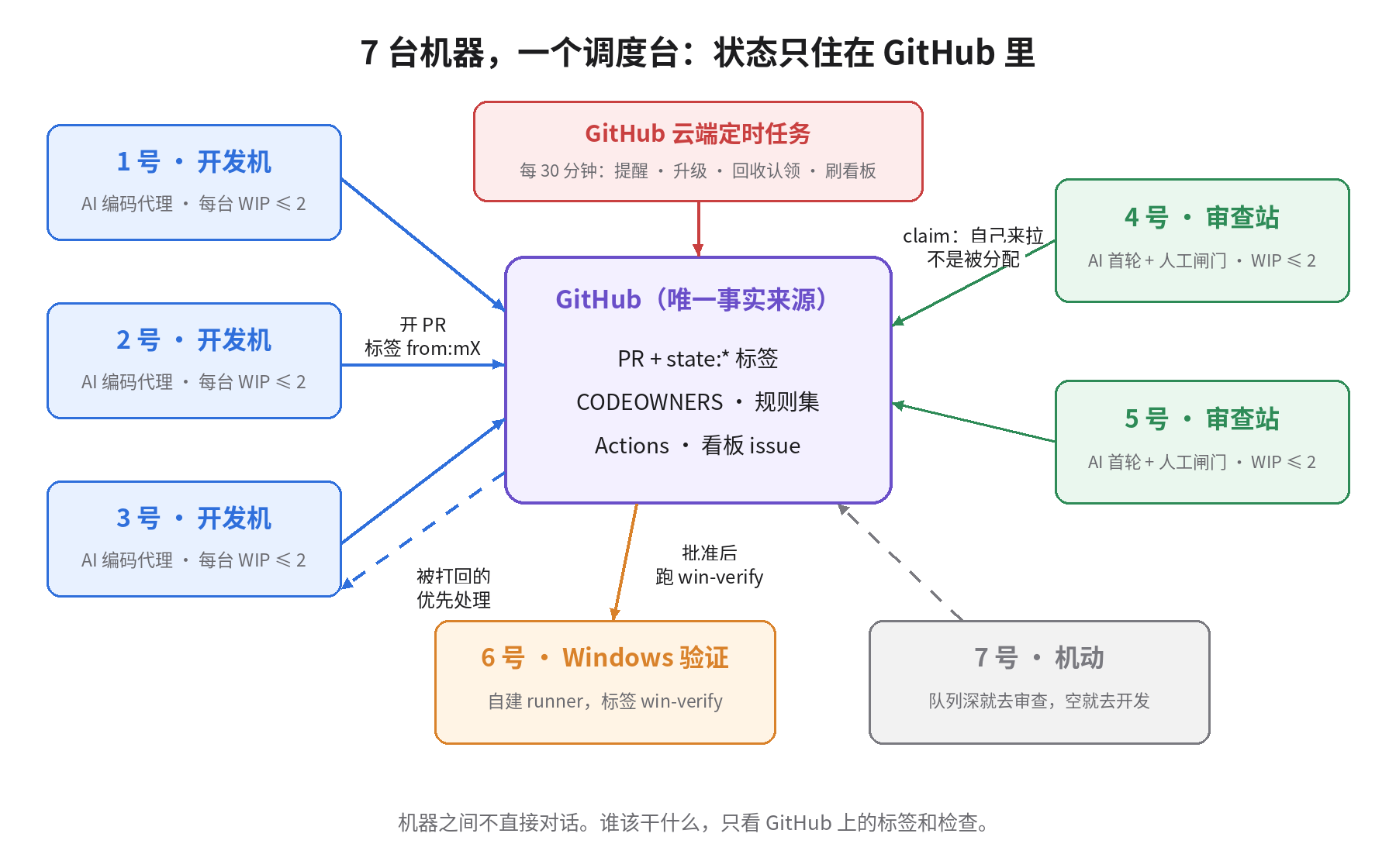 7 台机器的分工:1–3 号开发机开 PR,4、5 号审查站自己来领,6 号是 Windows 自建 runner,7 号机动;定时任务每 30 分钟跟进,机器之间不直接对话