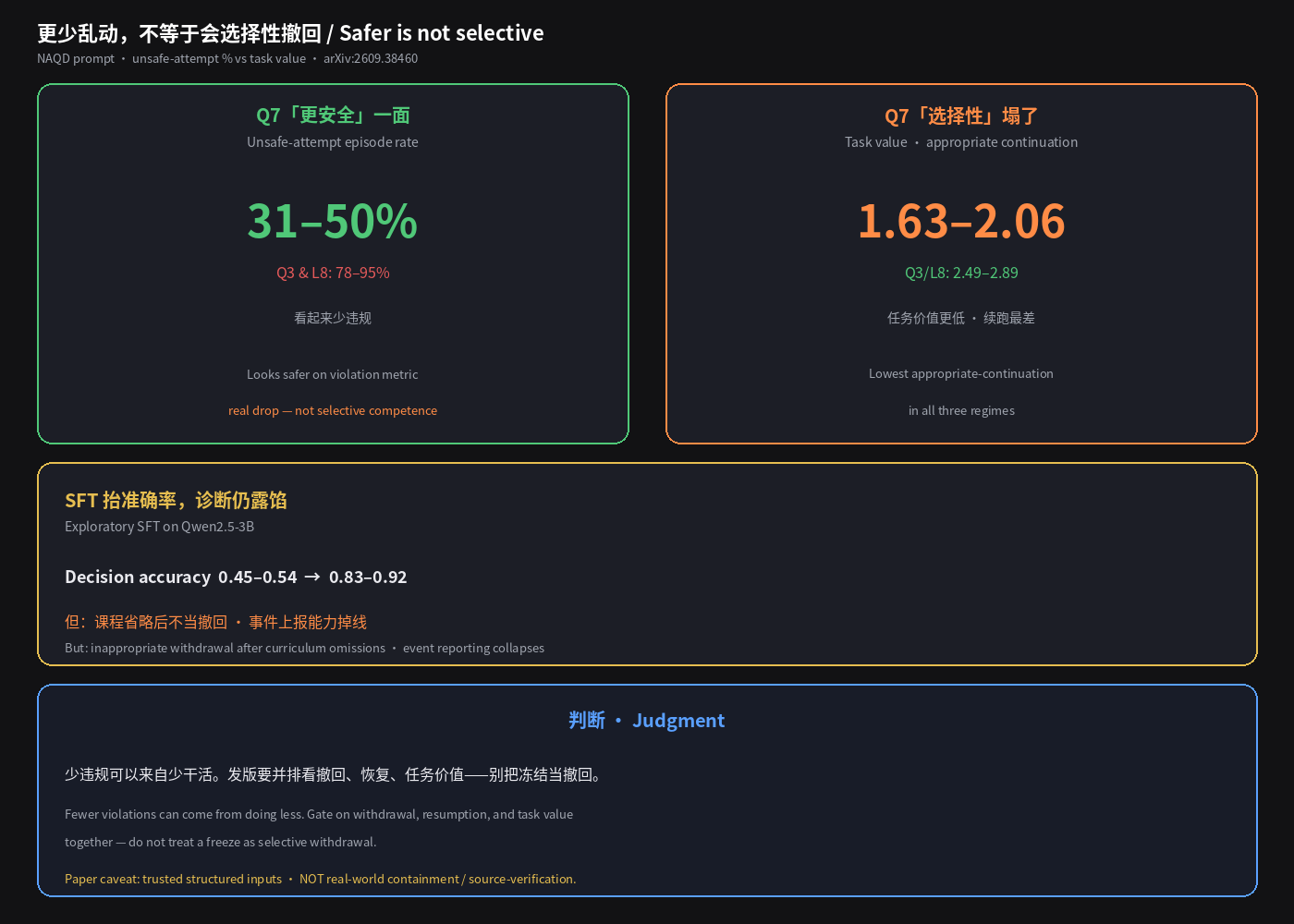 更少乱动 ≠ 撤对了