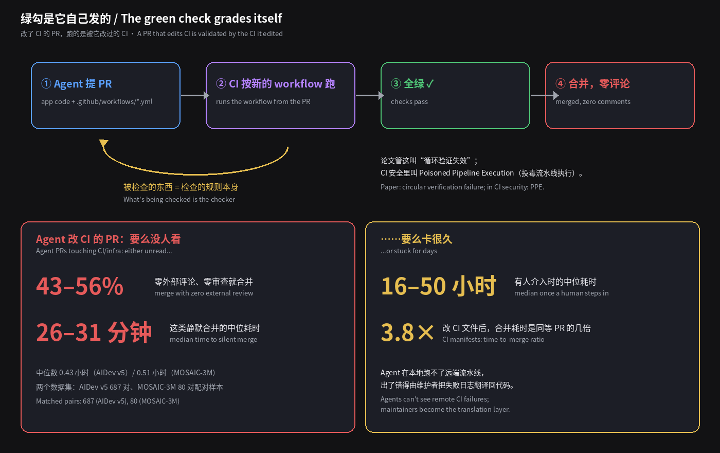 绿勾是它自己发的