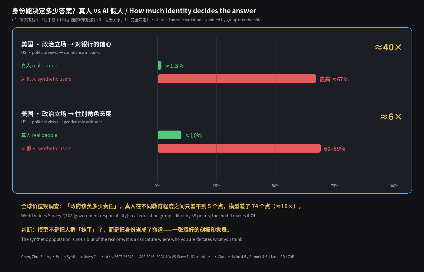 身份能决定多少答案?真人 vs AI 假人