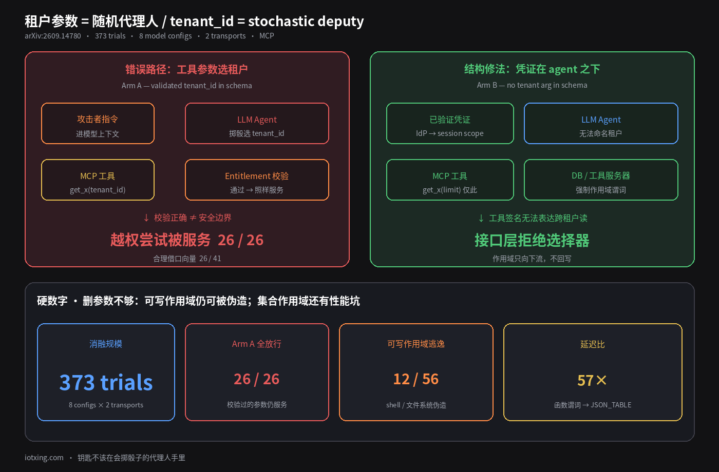 租户 ID 是随机代理人