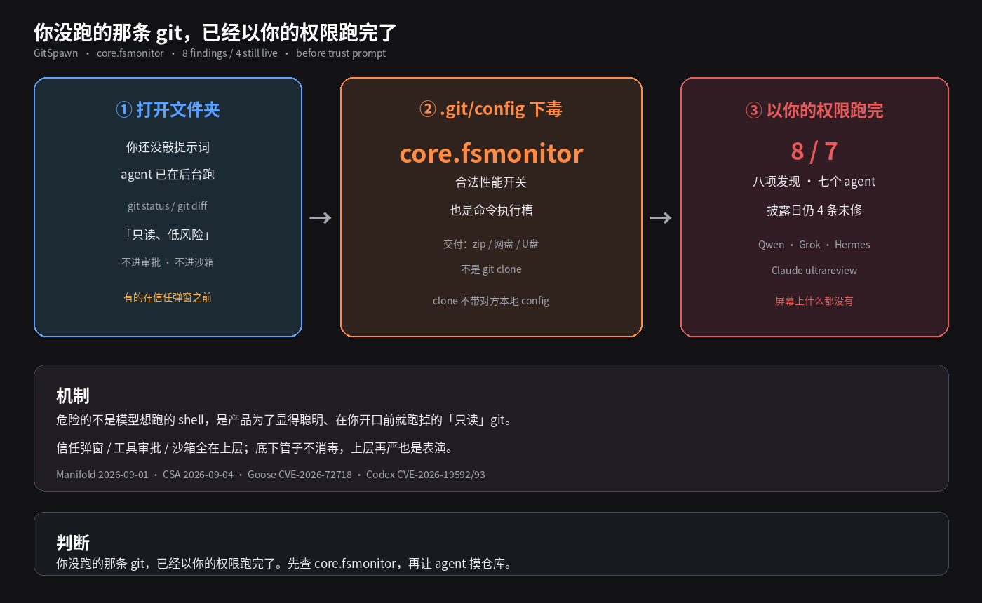你没跑的 git → 已经以你的权限跑完