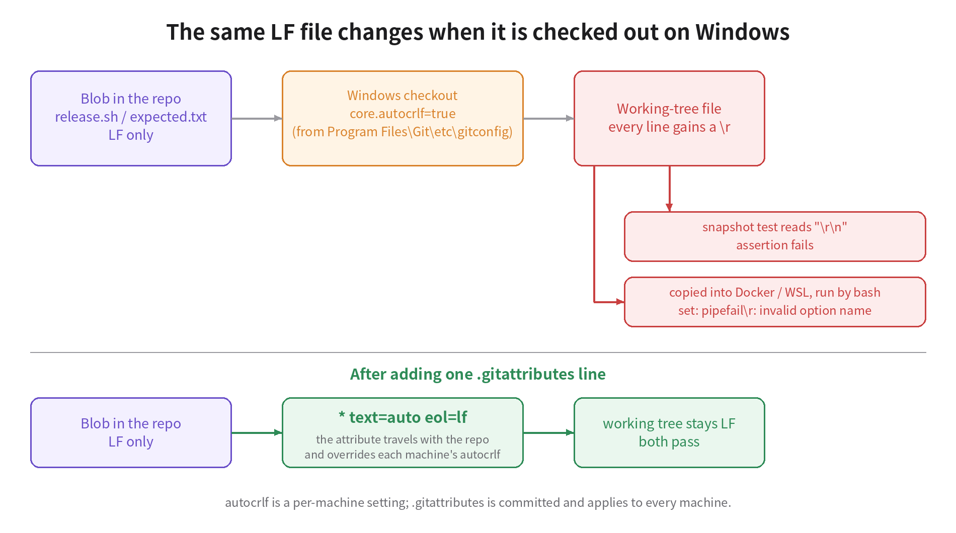 CRLF mechanism: an LF file in the repo is checked out as CRLF on Windows with autocrlf=true, so the snapshot test and bash under Docker/WSL fail; after committing one .gitattributes line the working tree stays LF