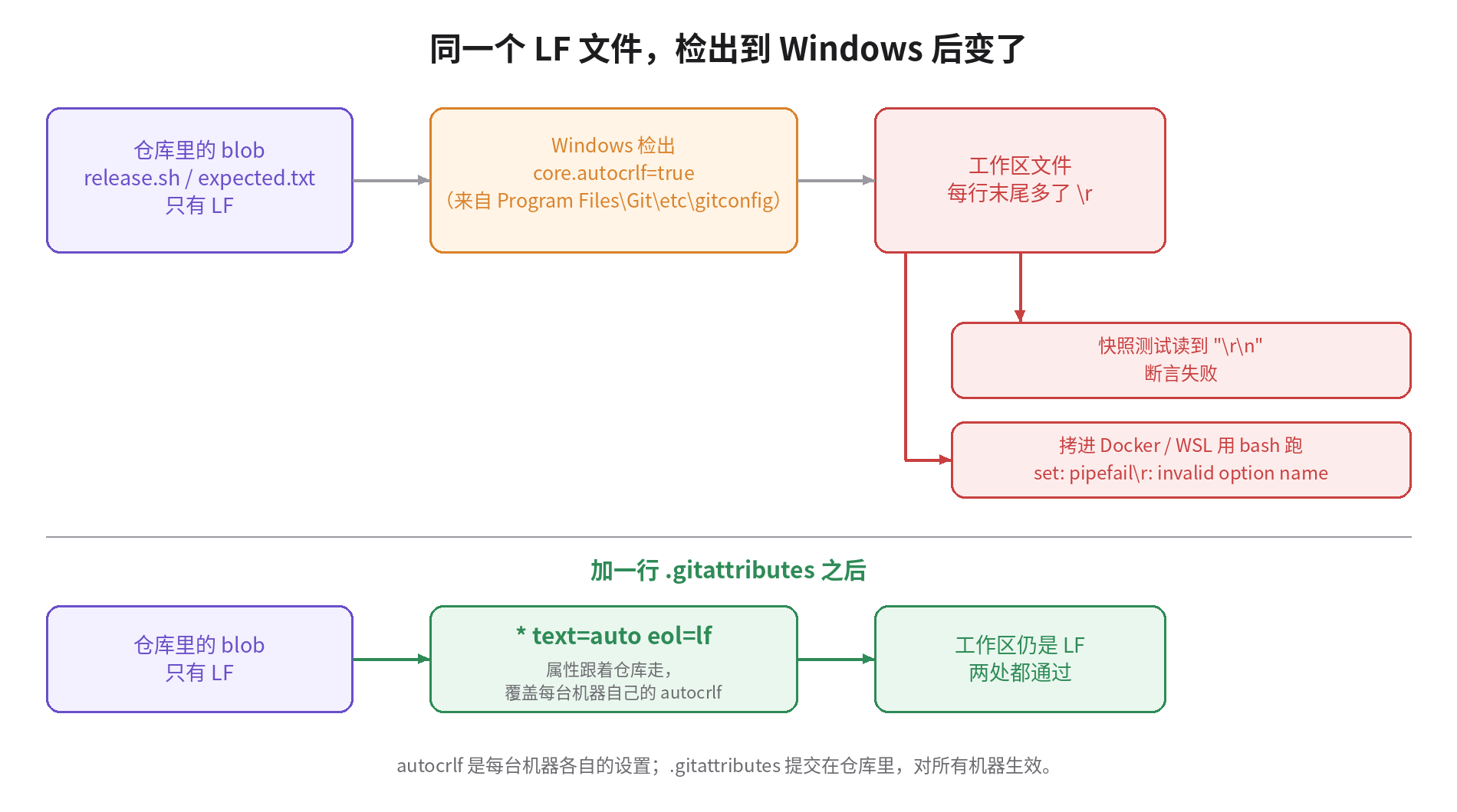 CRLF 机制:仓库里的 LF 文件在 autocrlf=true 的 Windows 上检出成 CRLF,快照测试和 Docker/WSL 里的 bash 因此失败;提交一行 .gitattributes 后工作区保持 LF