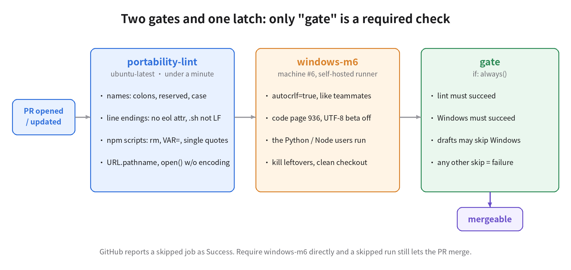 Check pipeline: when a PR opens, portability-lint runs on Linux first, then windows-m6 on machine 6, and gate aggregates them; only gate is a required check