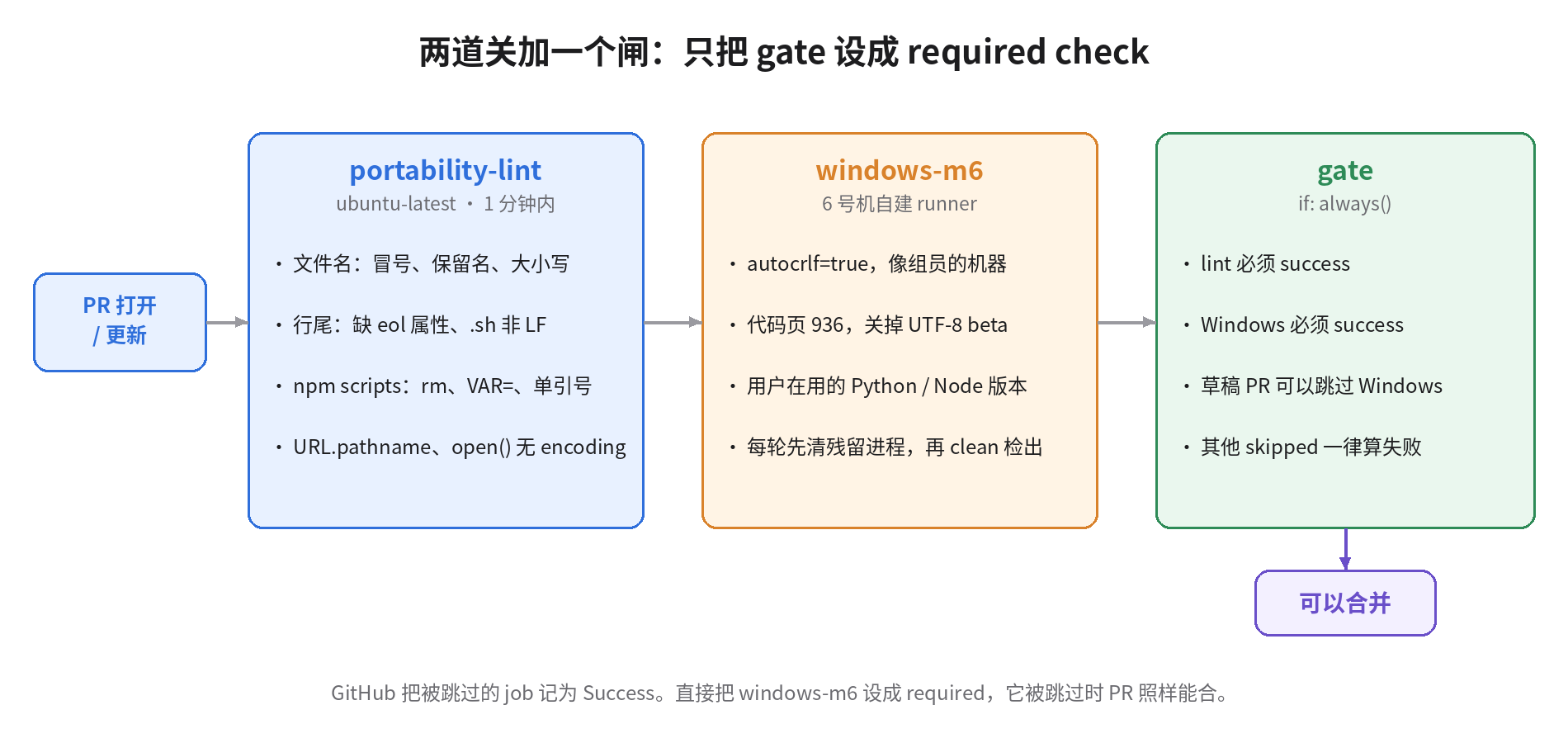 检查流水线:PR 打开后先跑 Linux 上的 portability-lint,再跑 6 号机上的 windows-m6,最后由 gate 汇总;只有 gate 是 required check