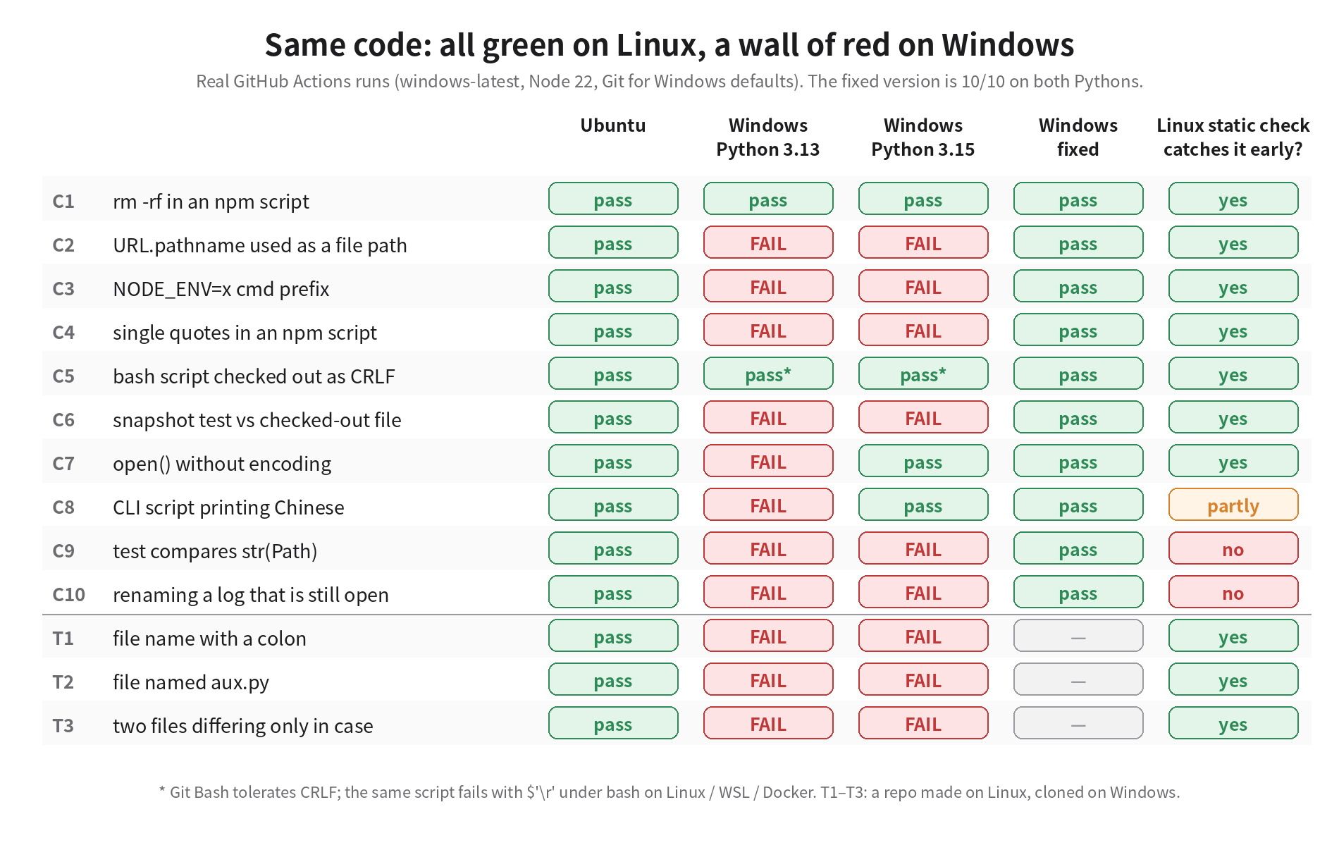 Results: all 10 checks pass on Ubuntu; 8 fail on windows-latest with Python 3.13; 6 fail with Python 3.15; the fixed version passes everything on both Pythons; a Linux static check catches 10 of the patterns early