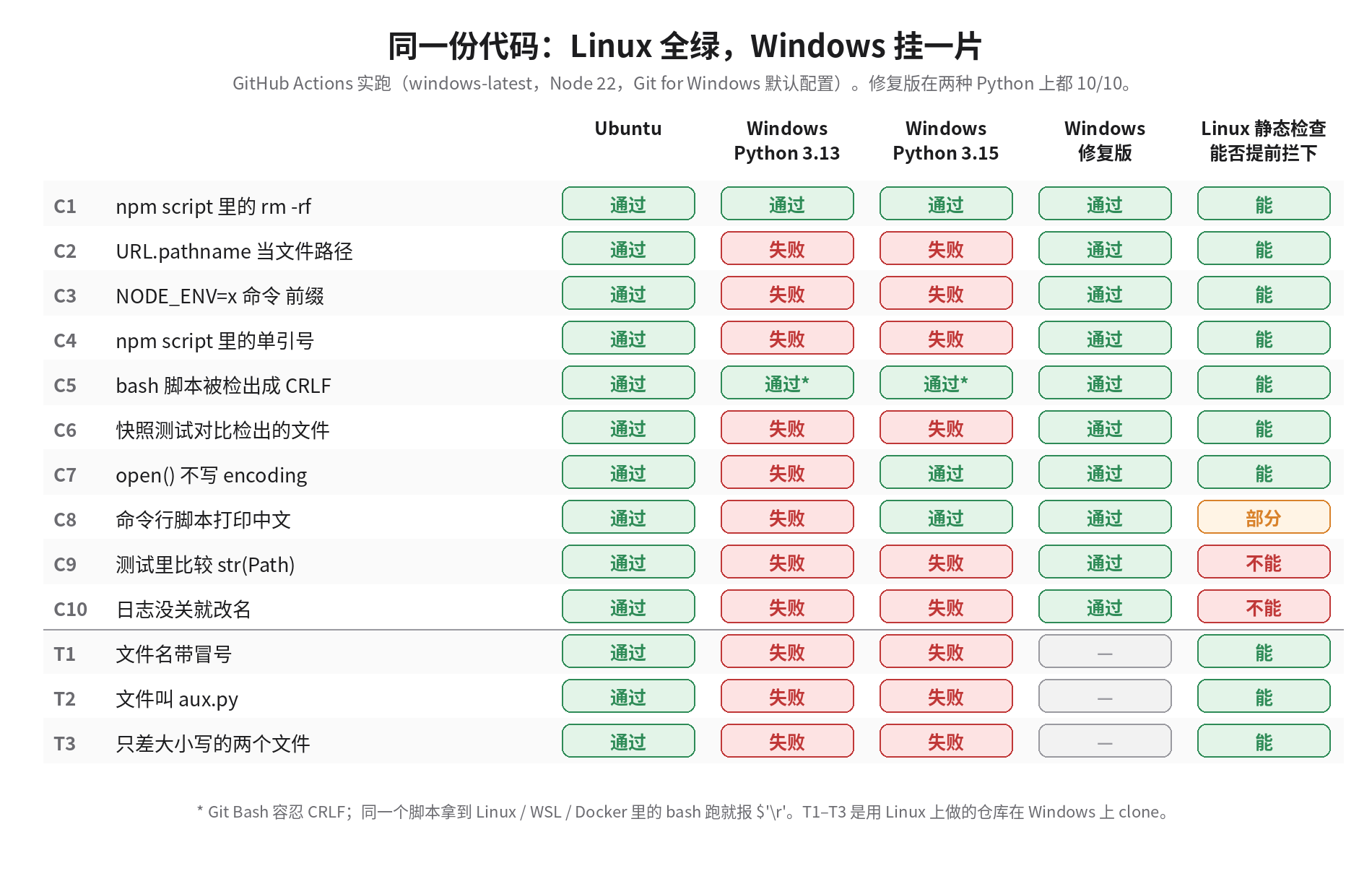 实验结果:Ubuntu 上 10 项全部通过;windows-latest + Python 3.13 上 8 项失败;Python 3.15 上 6 项失败;修复版在两种 Python 上全部通过;Linux 静态检查能提前拦下其中 10 种