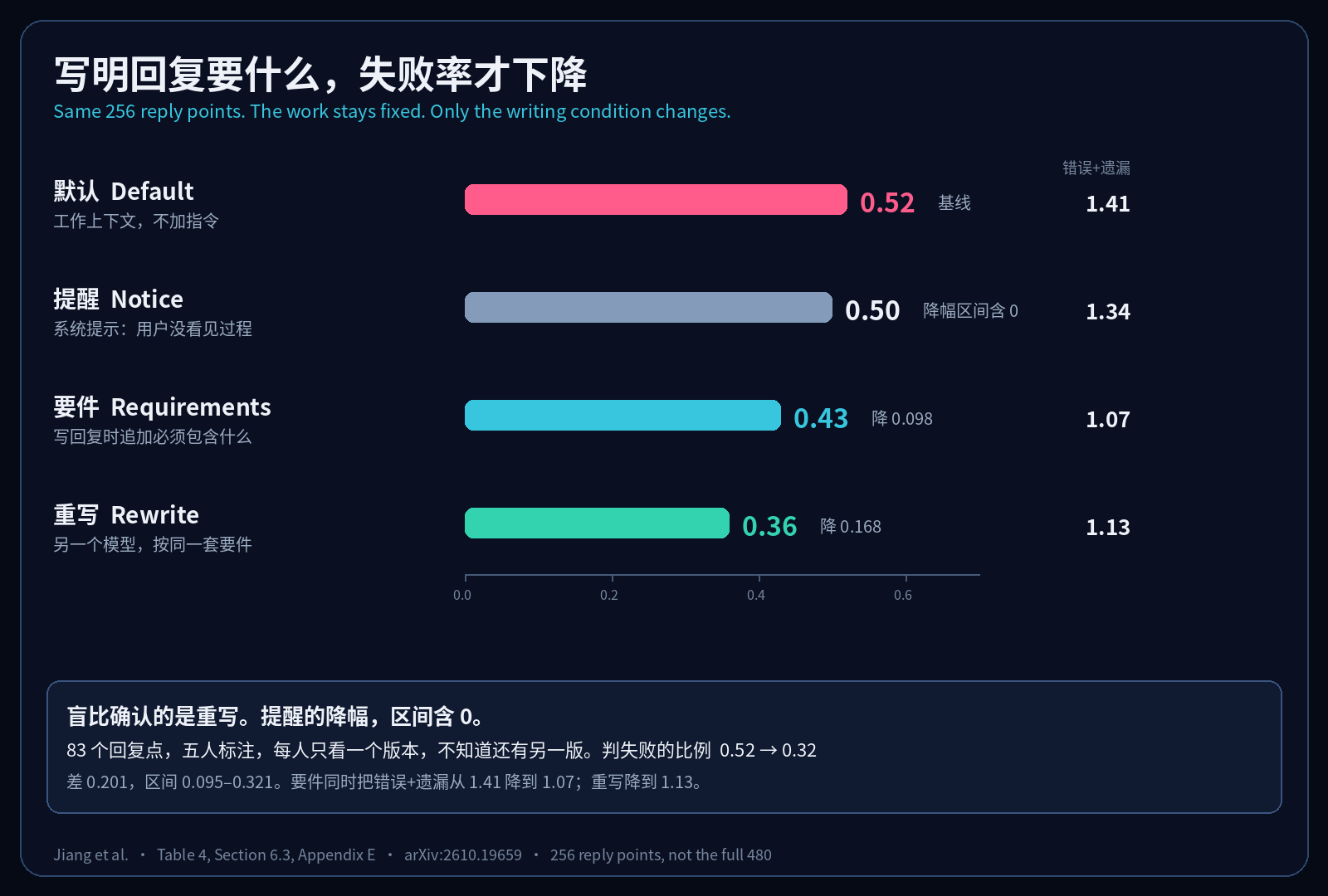 256 个回复点上，默认 0.52，提醒 0.50，要件 0.43，另一个模型重写 0.36