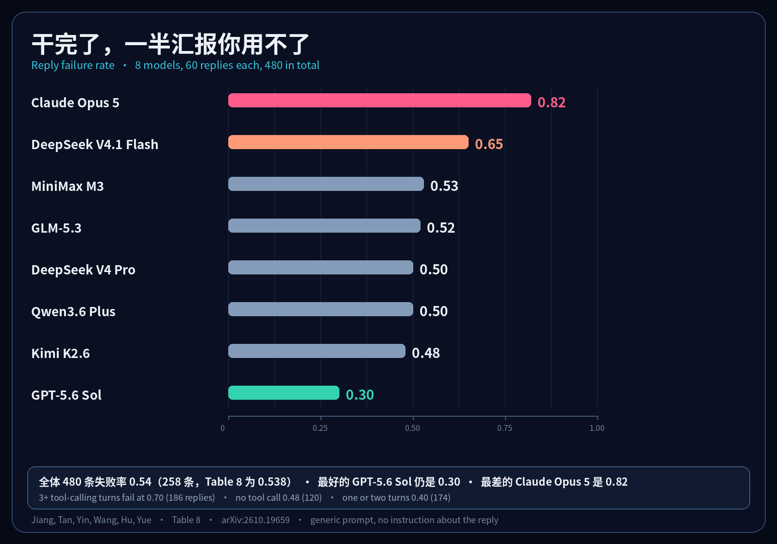 八个模型的回复失败率：GPT-5.6 Sol 0.30，Claude Opus 5 0.82，480 条合计 0.54