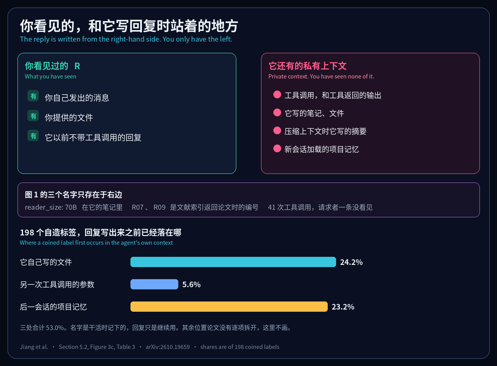 请求者看见的上下文，和 Agent 写回复时的私有上下文；自造标签有 53.0% 先出现在它的文件、工具参数或项目记忆里